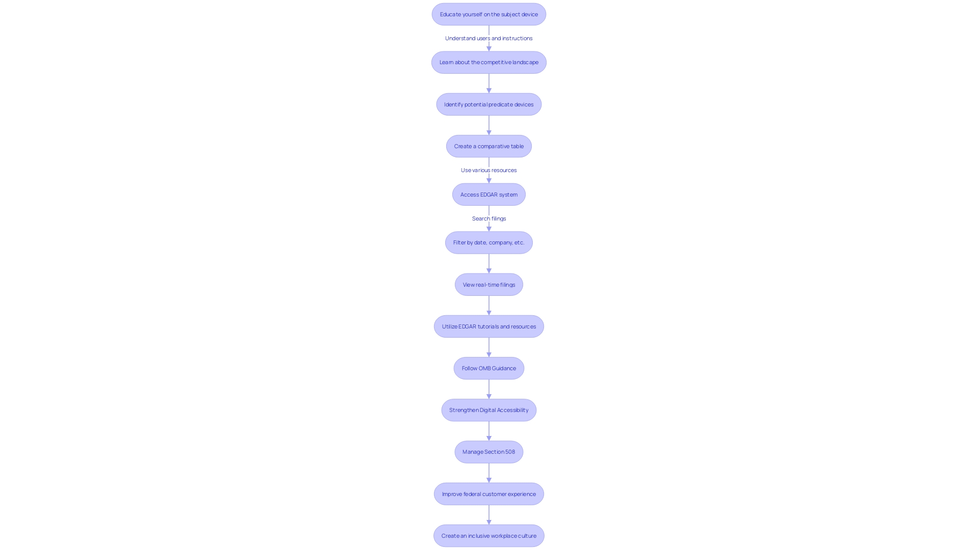 Flowchart showing the process of navigating the 510(k) database