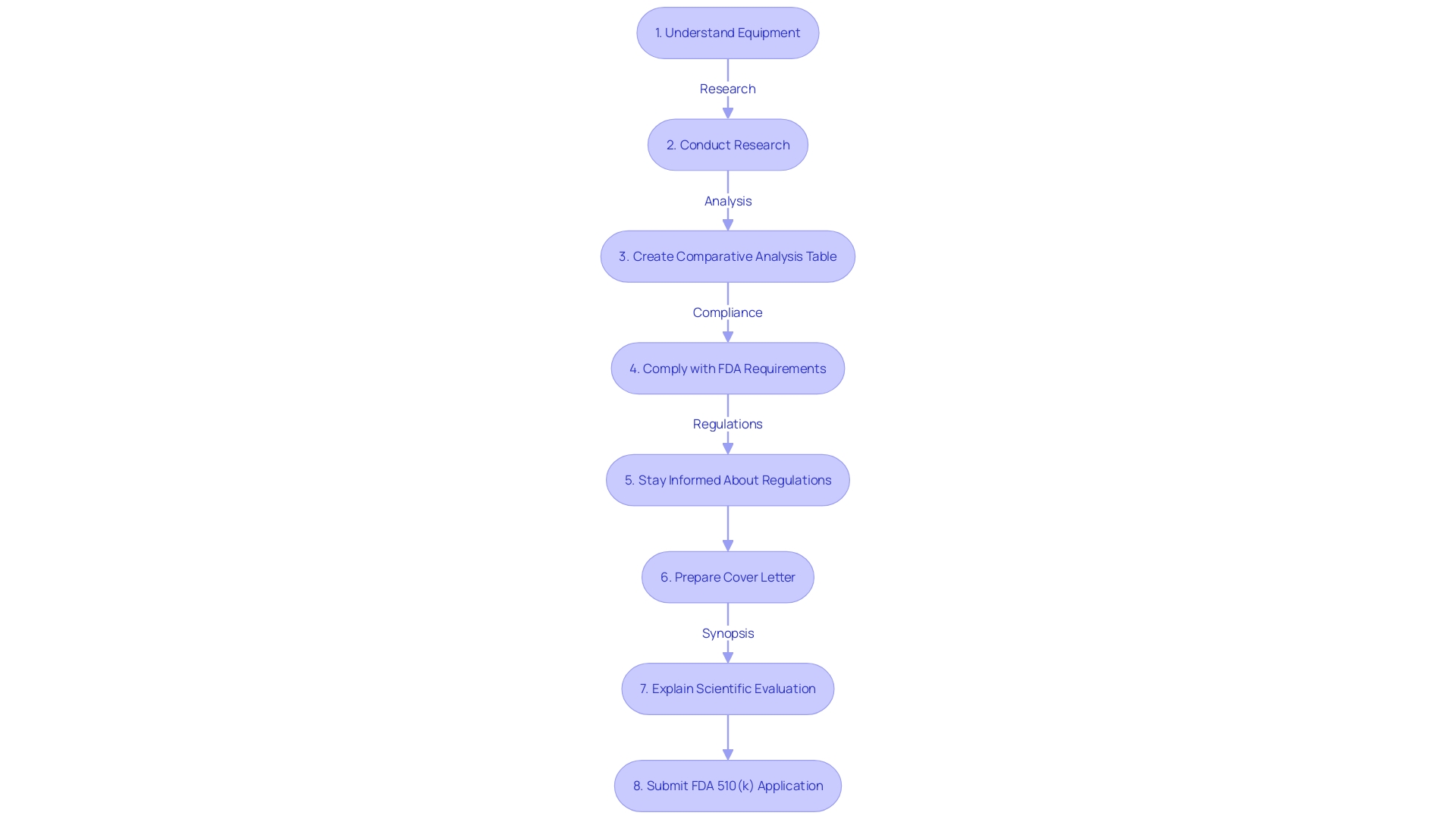 Flowchart showing the process of preparing an FDA 510(k) application