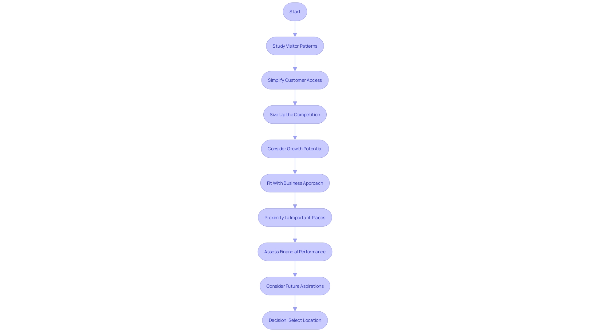 Flowchart showing the process of selecting a location for a business