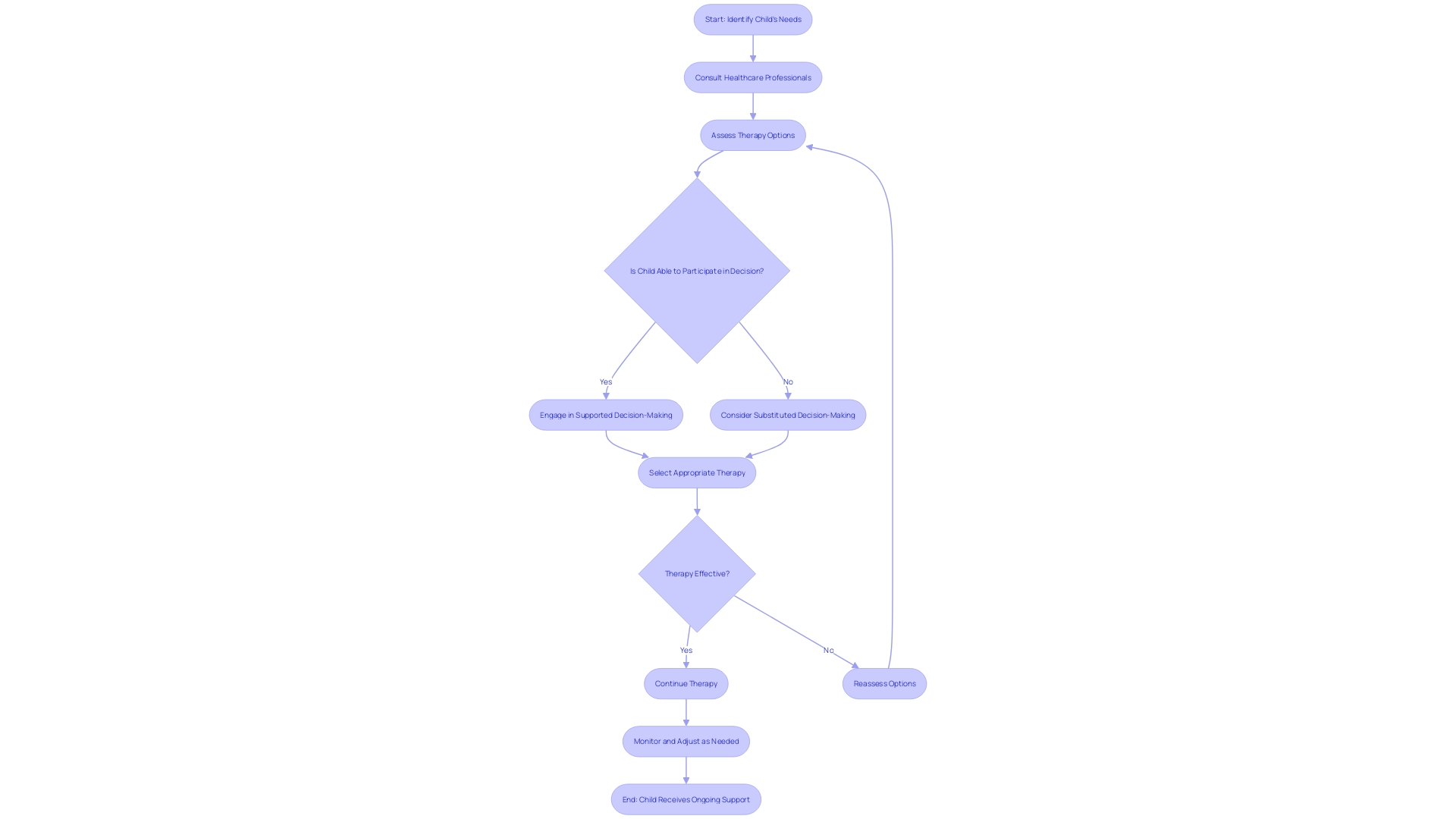 Flowchart showing the process of selecting appropriate therapies for children with developmental disorders