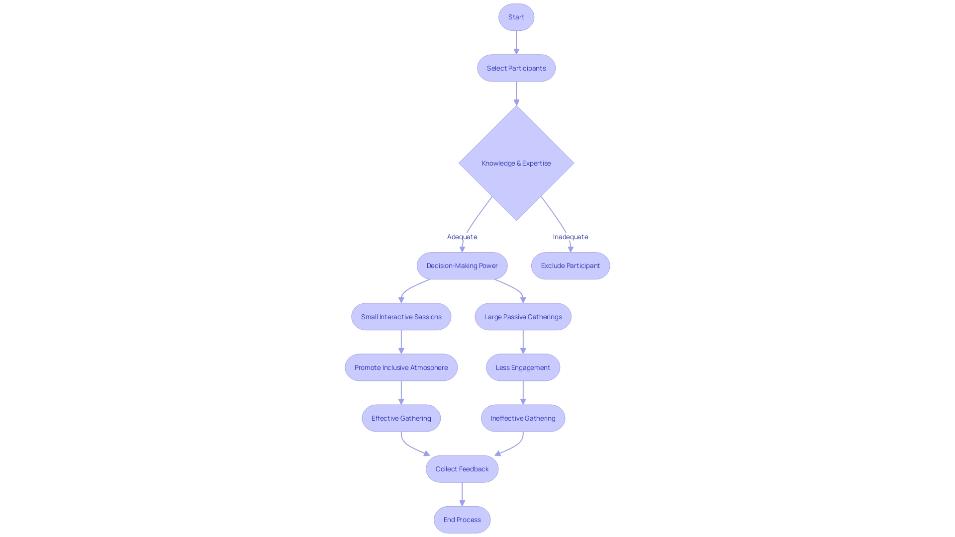 Flowchart showing the process of selecting participants for a gathering