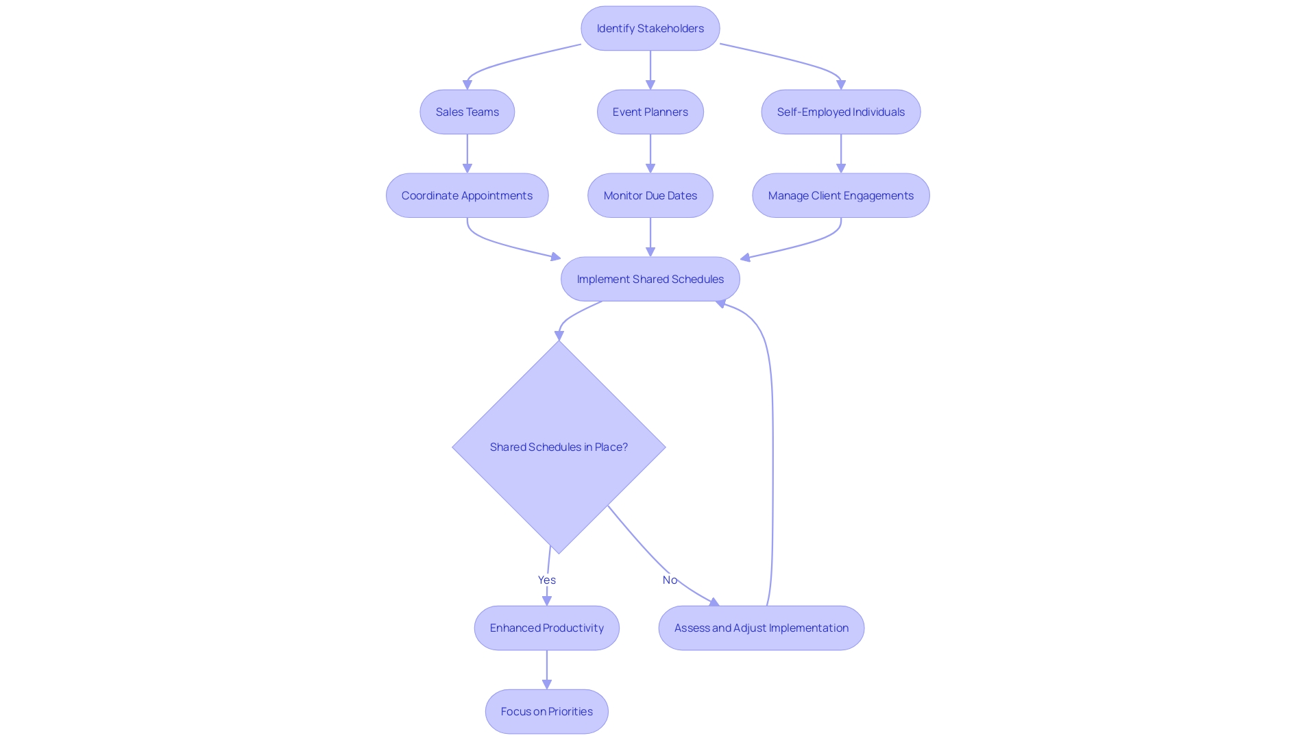 Flowchart showing the process of shared schedule utilization