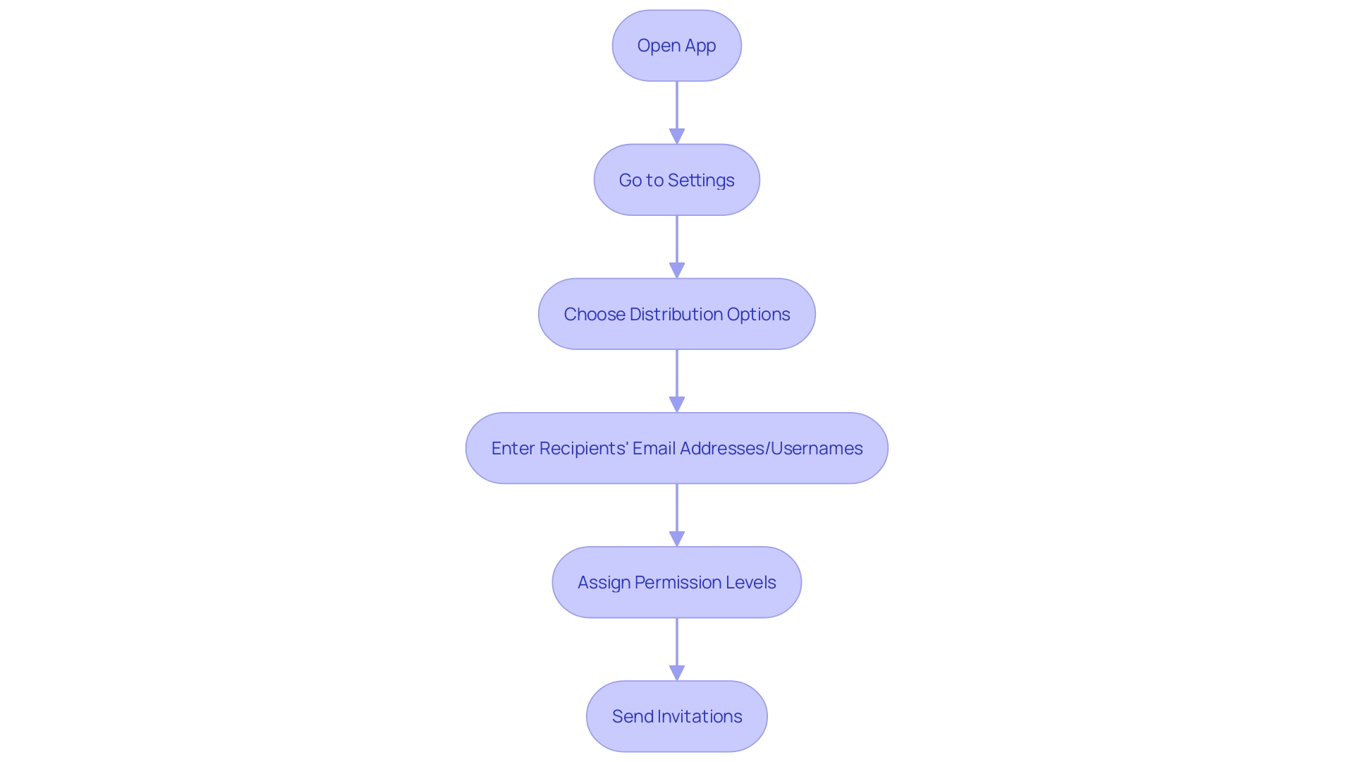 Flowchart showing the process of sharing schedules