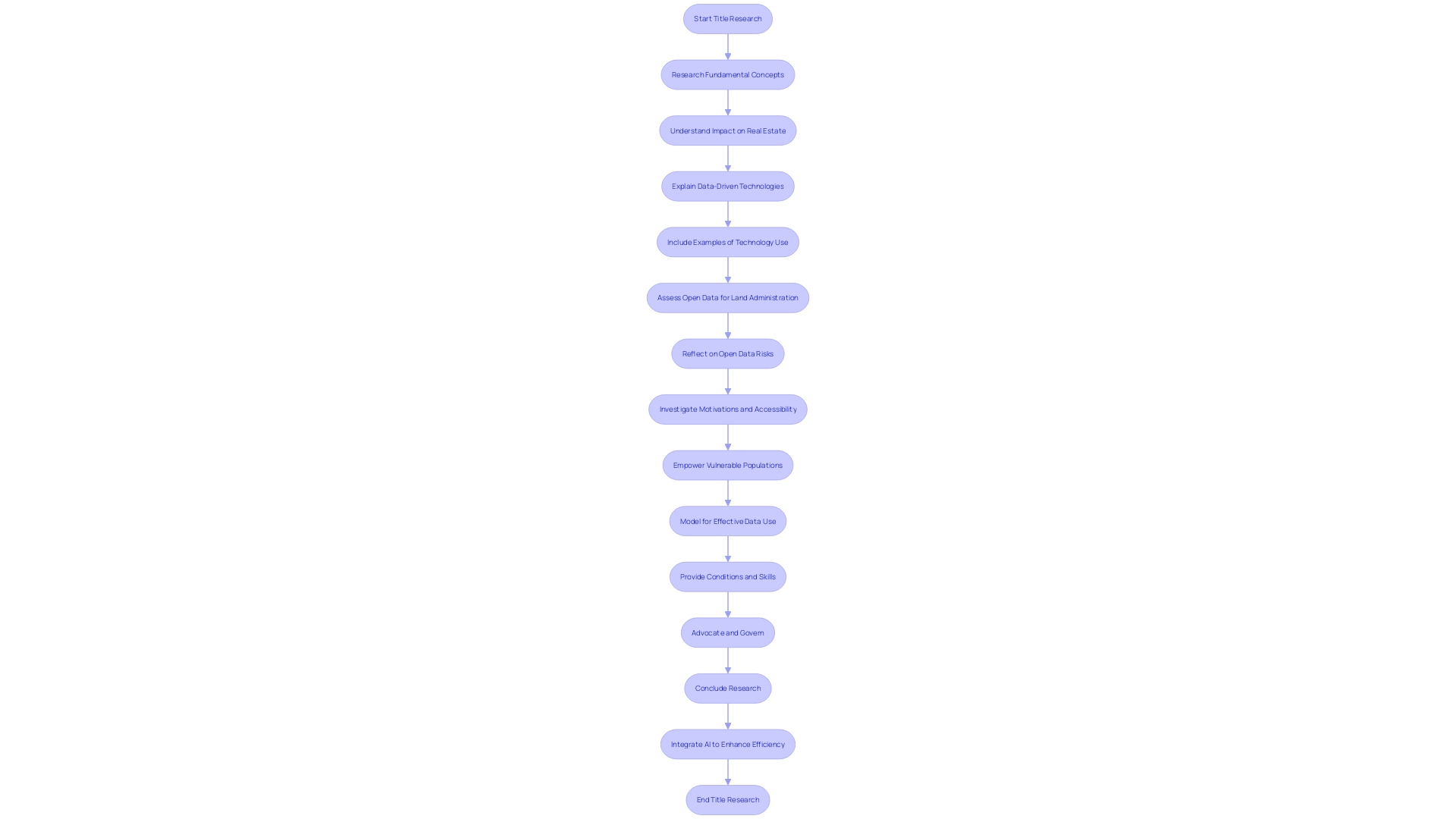 Flowchart showing the process of title research for property acquisitions