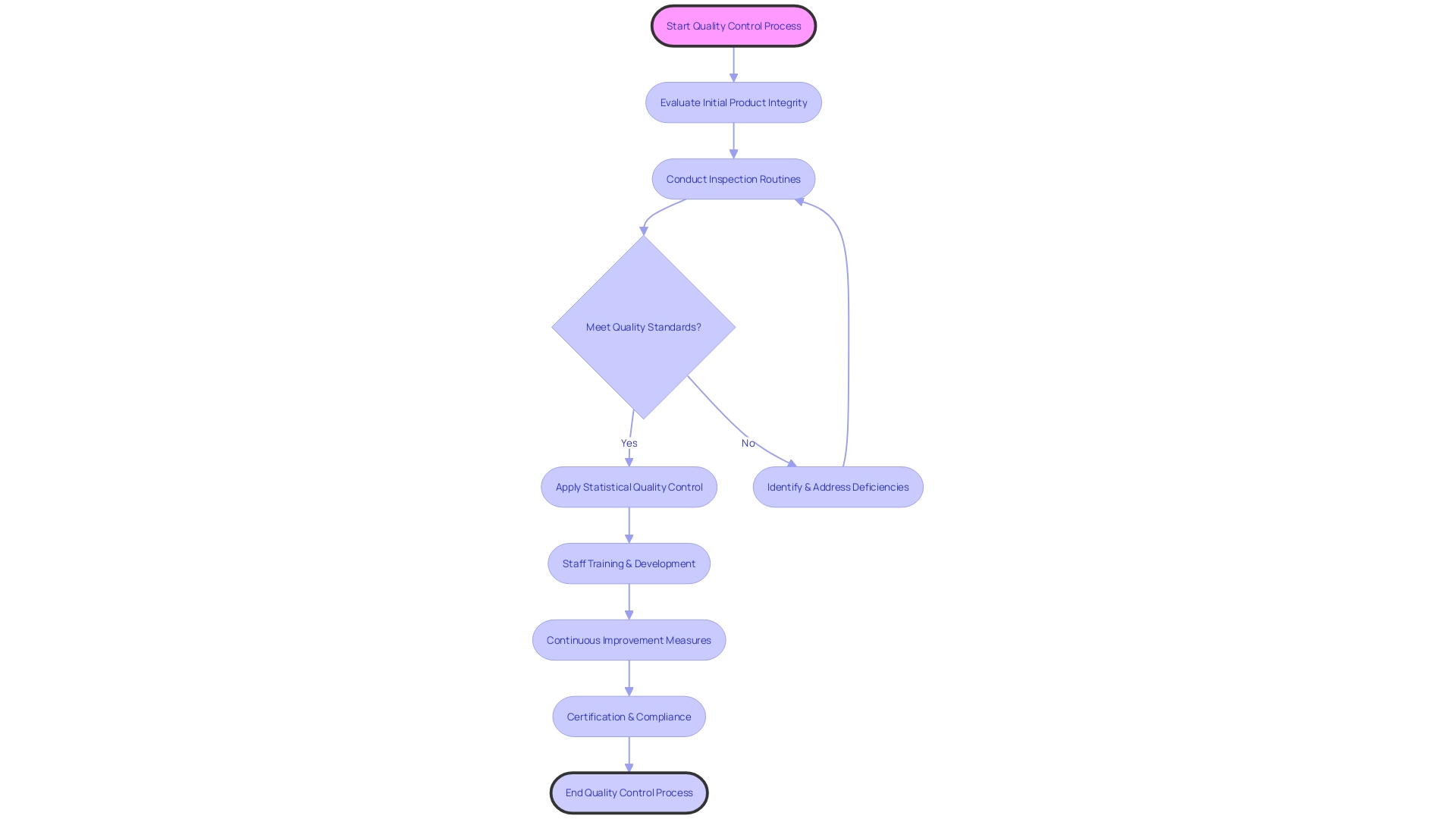 Flowchart showing the Quality Control Process