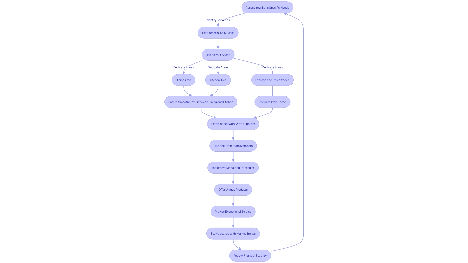 Flowchart showing the steps to effectively run a bar in Orange County