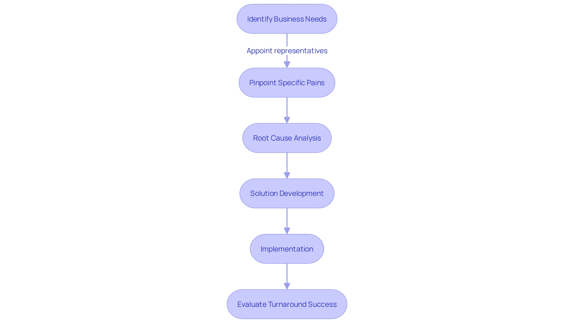 Flowchart showing the turnaround process