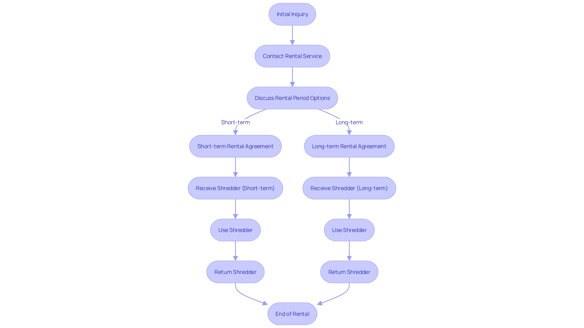 Flowchart: Shredder Rental Process