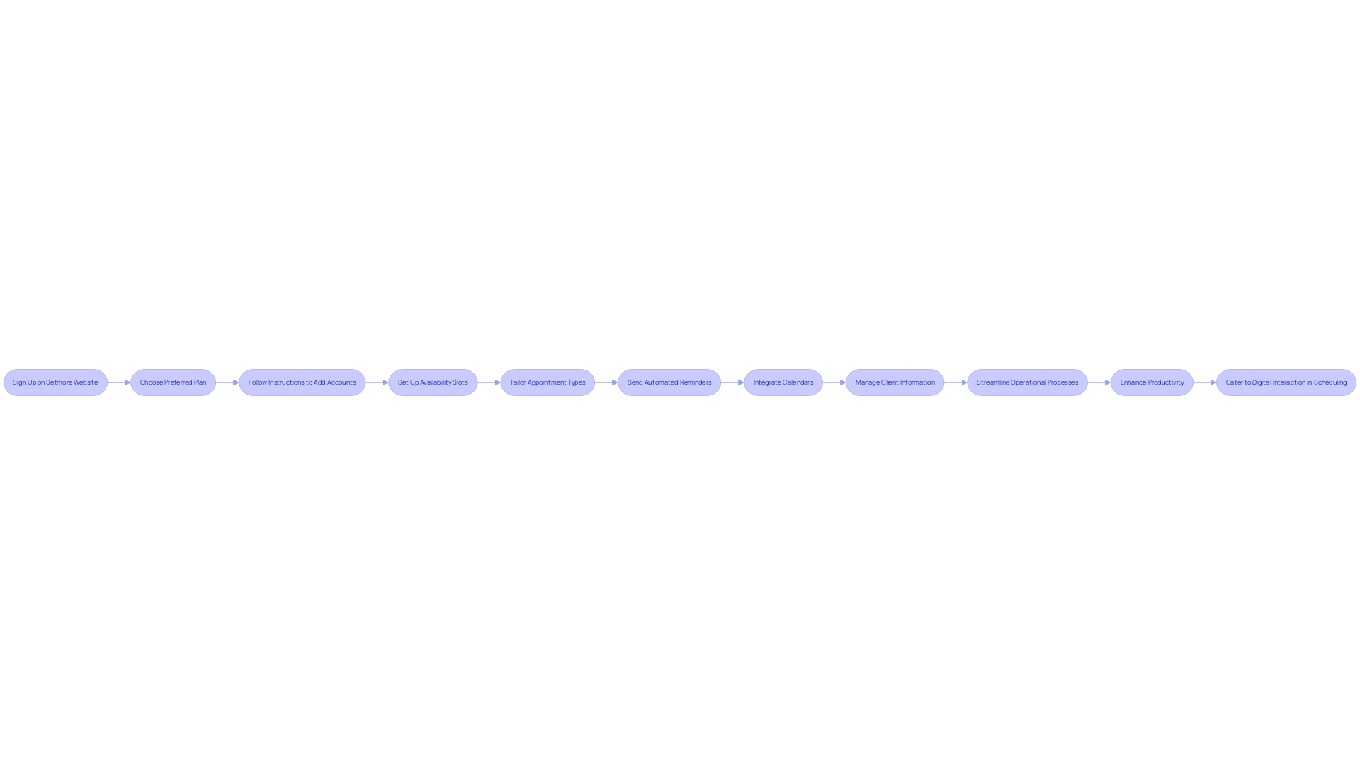 Flowchart: Simplified Appointment Management Process with Setmore