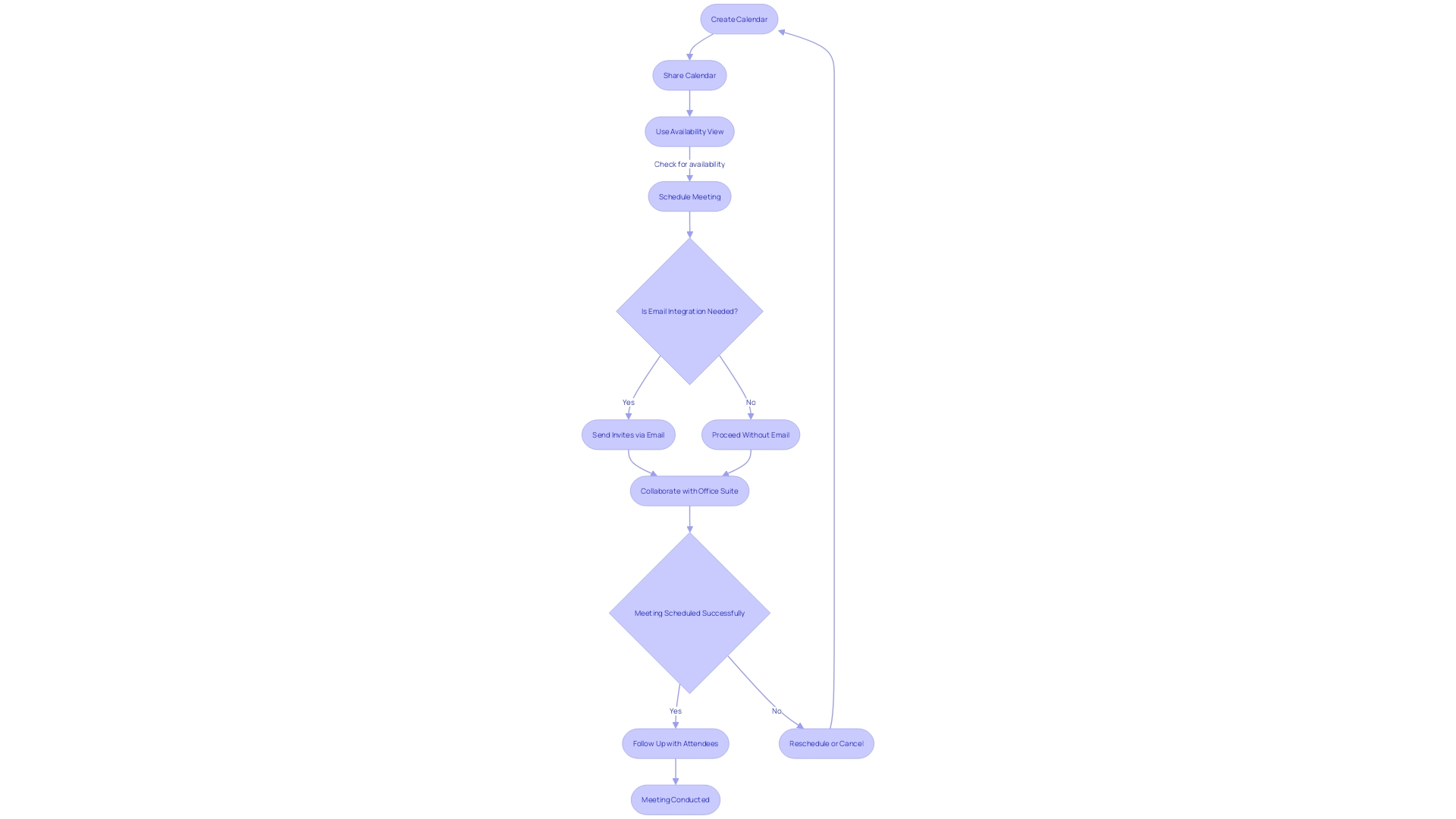 Flowchart: Simplifying Scheduling with Microsoft 365 Outlook