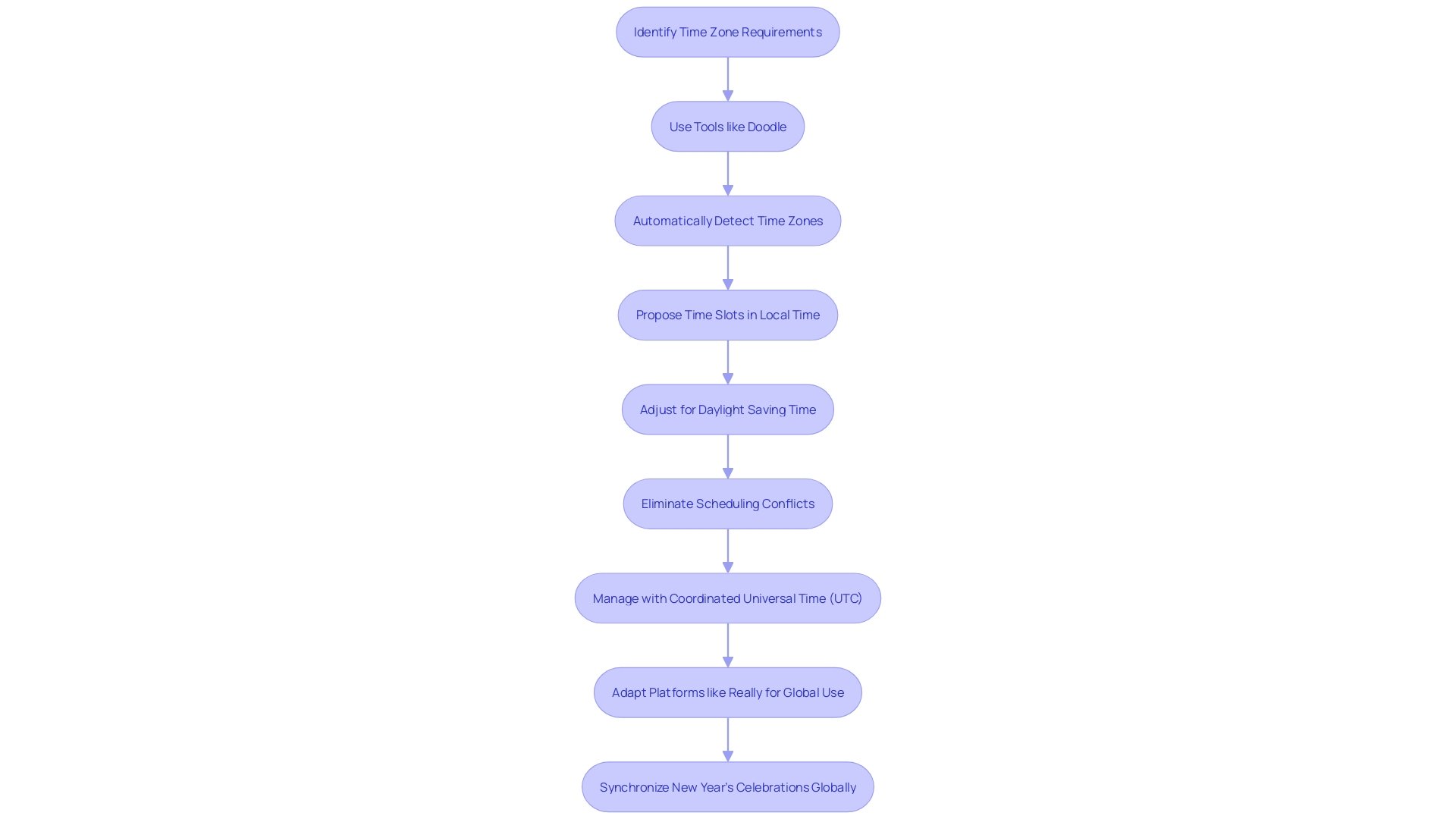 Flowchart: Simplifying Time Zone Scheduling Process