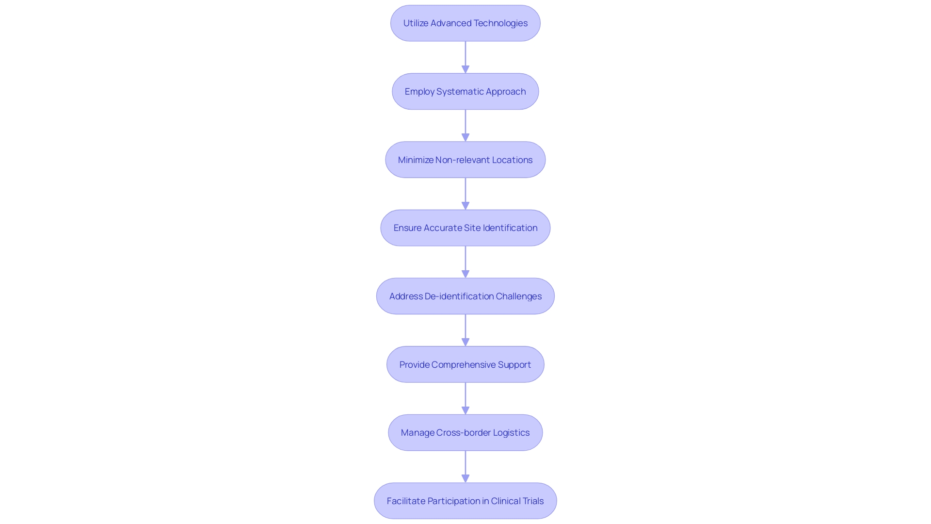 Flowchart: Site Identification Process in Clinical Trials