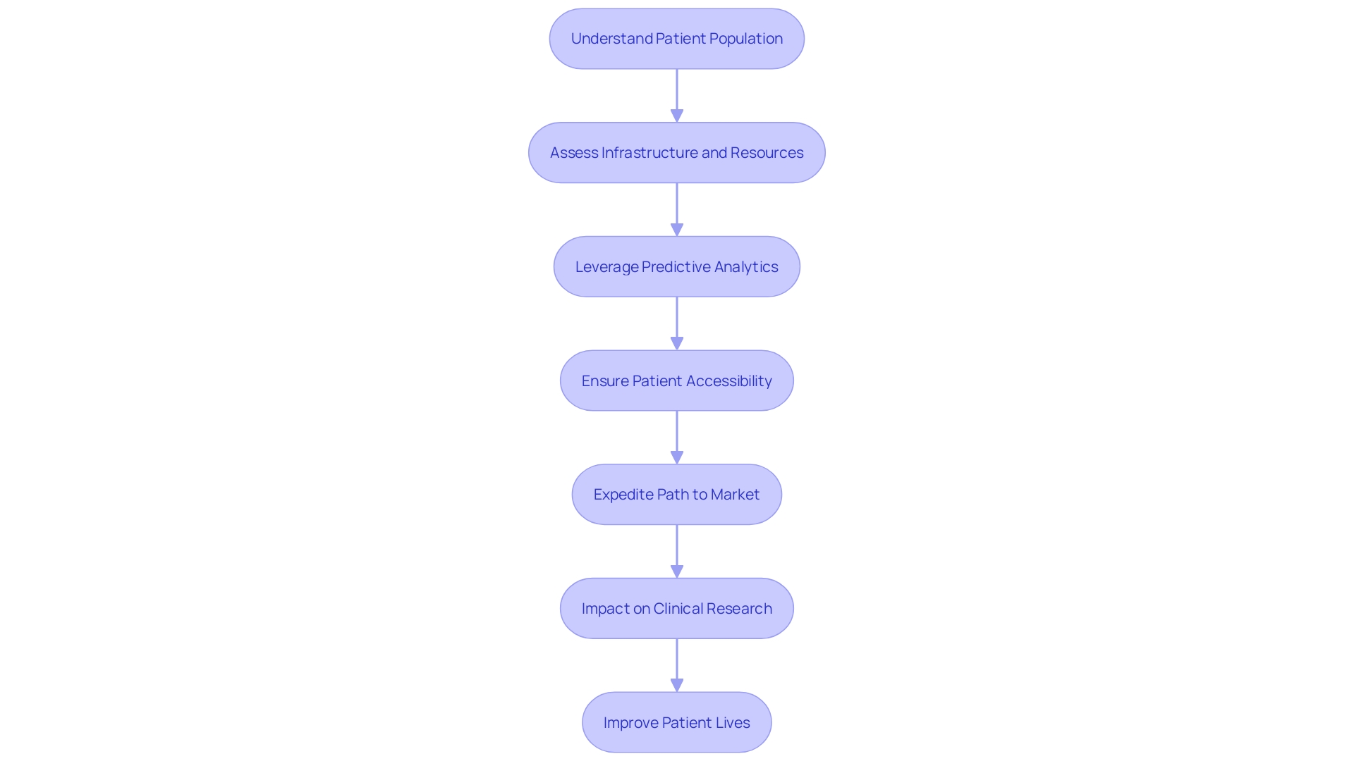 Flowchart: Site Selection Process for Clinical Trials