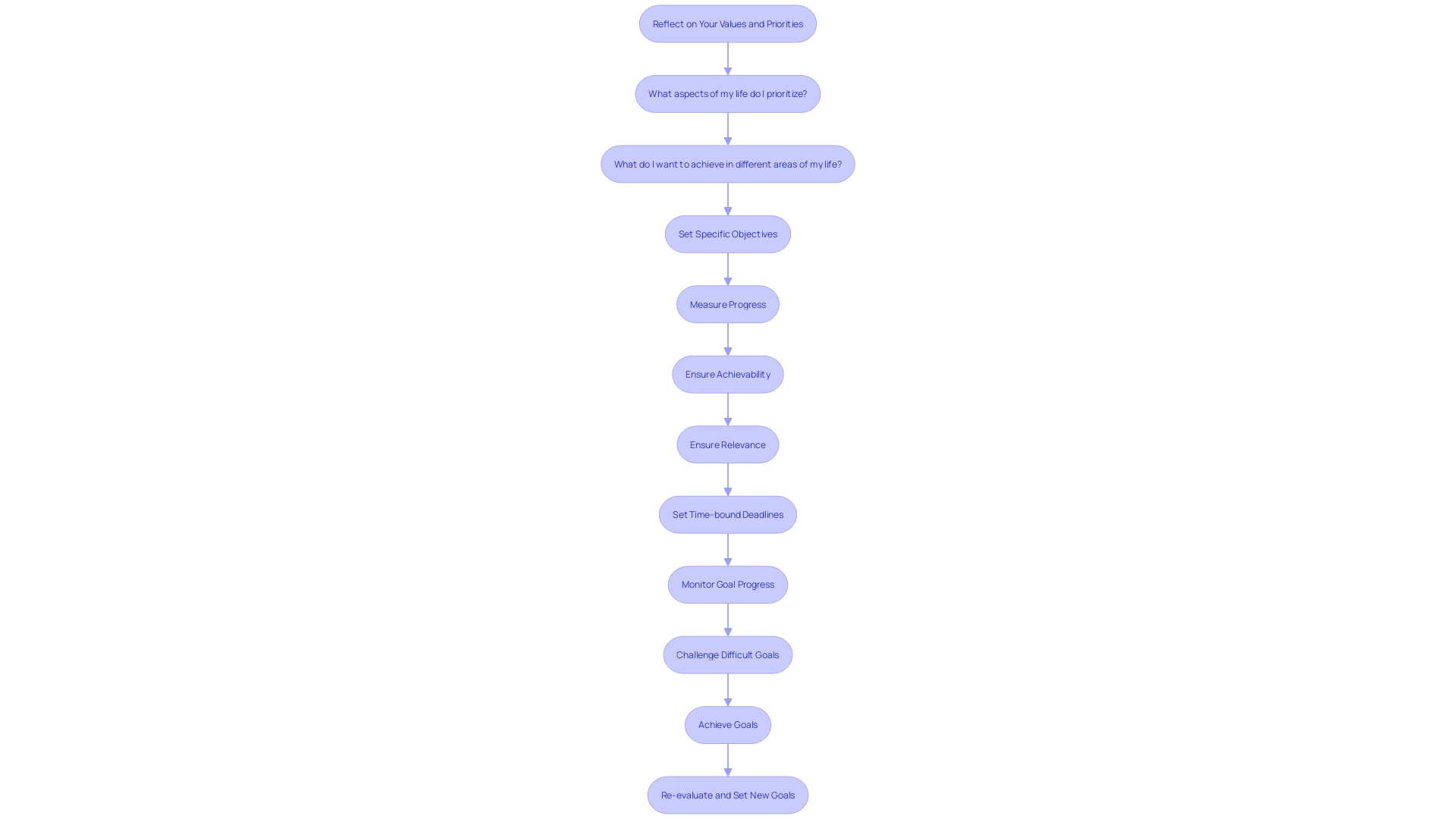 Flowchart: SMART Goal Setting Process