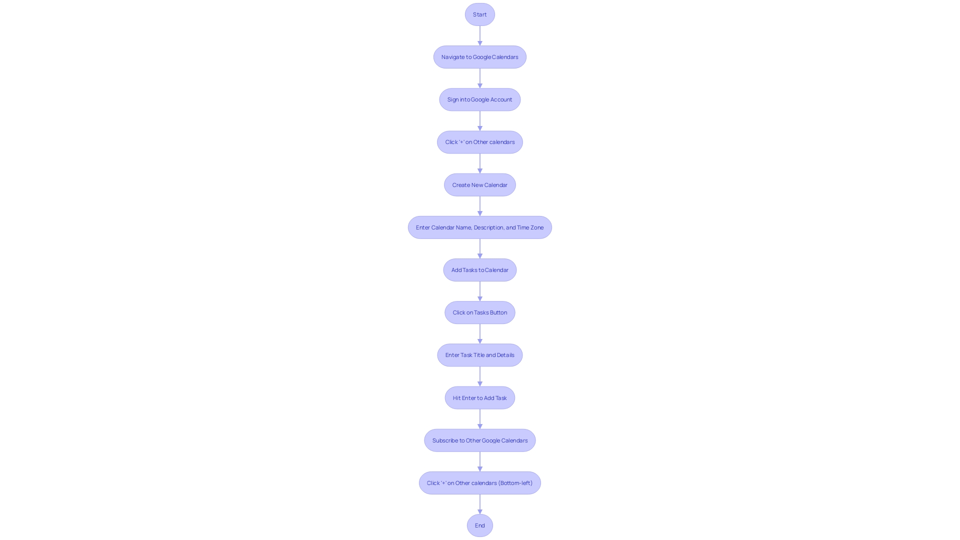 Flowchart: Smartsheet's Calendar Feature