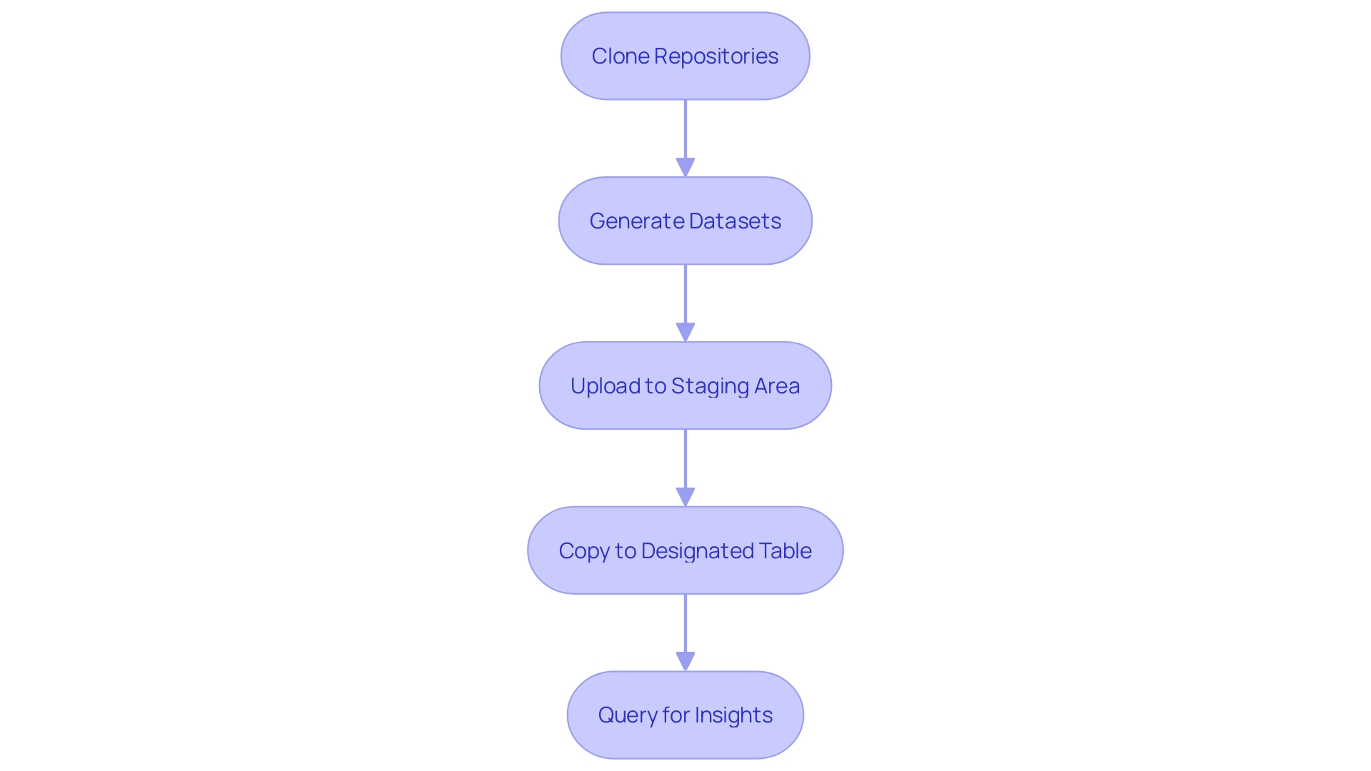 Flowchart: Snowflake Data Loading Process