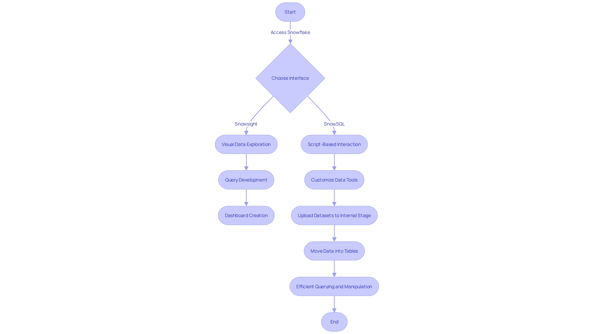 Flowchart: Snowflake Platform Interfaces