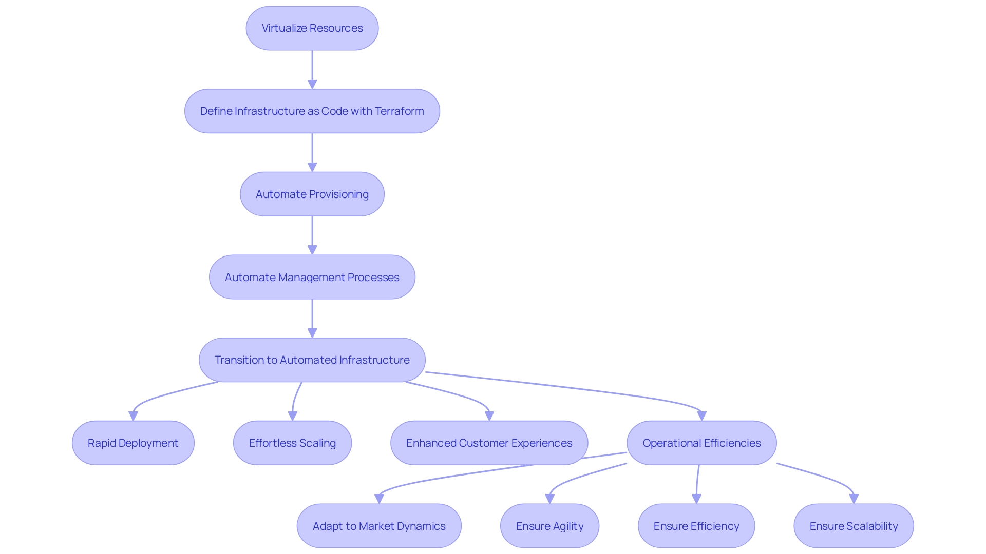 Flowchart: Software-defined IT Infrastructure Management Process