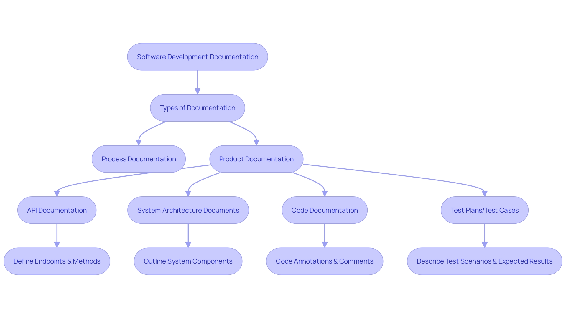 Flowchart: Software Development Documentation Process