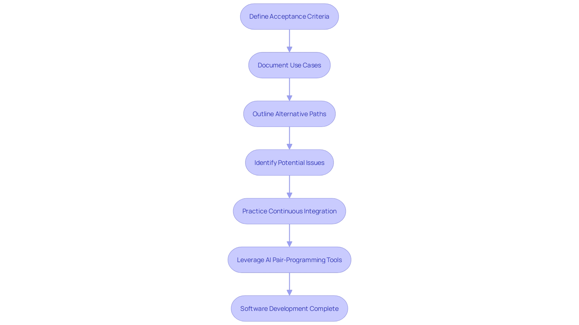 Flowchart: Software Development Process with Acceptance Criteria