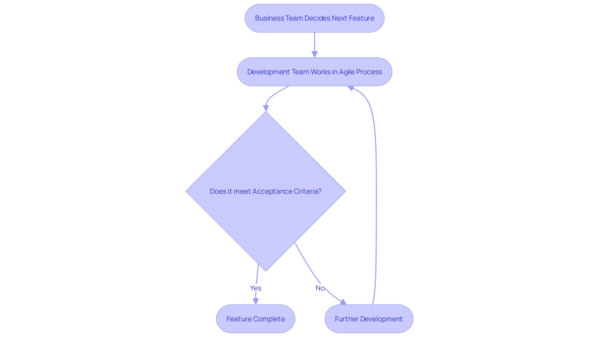 Flowchart: Software Development Process