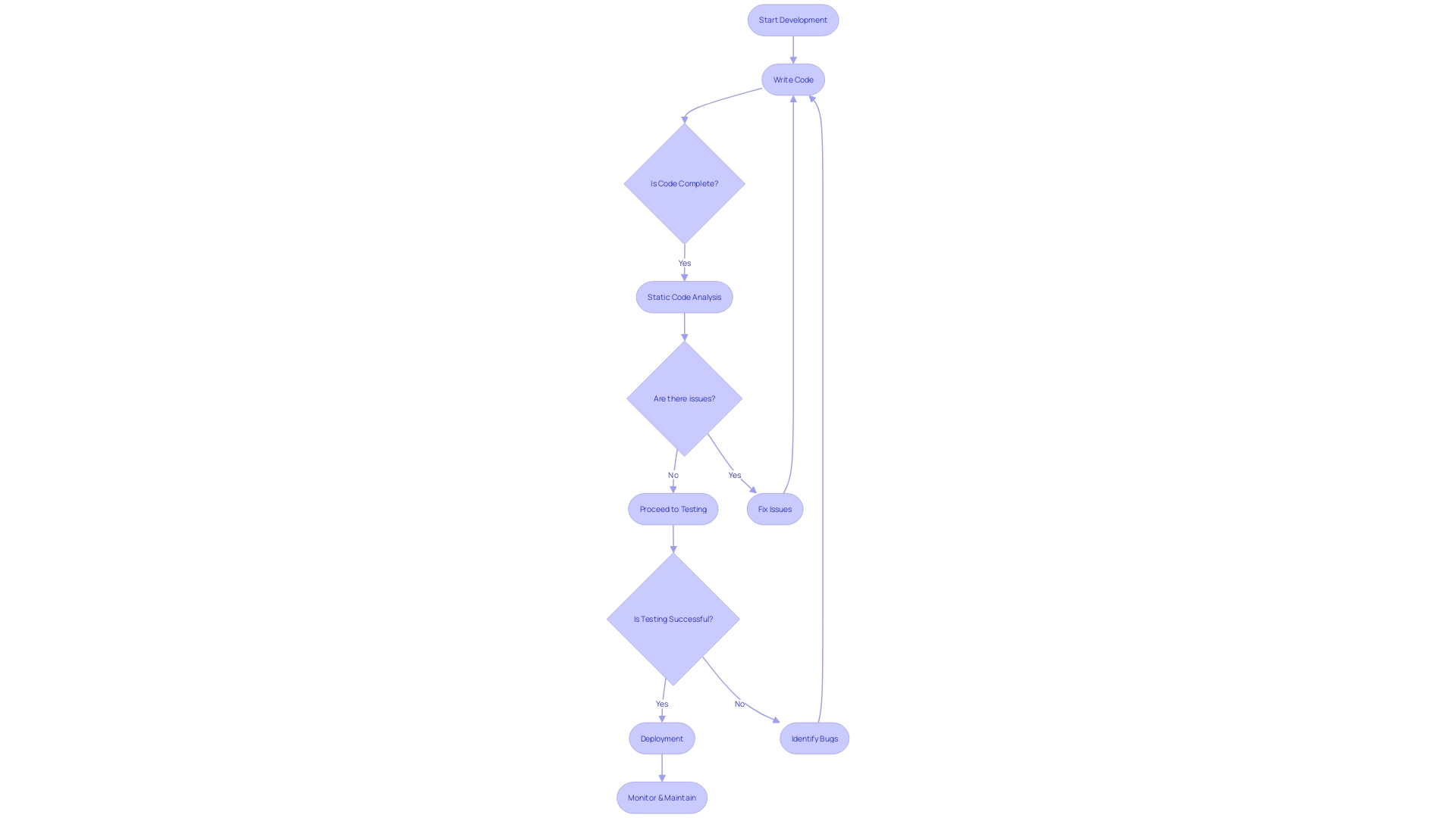 Flowchart: Software Development Workflow with Static Code Analysis