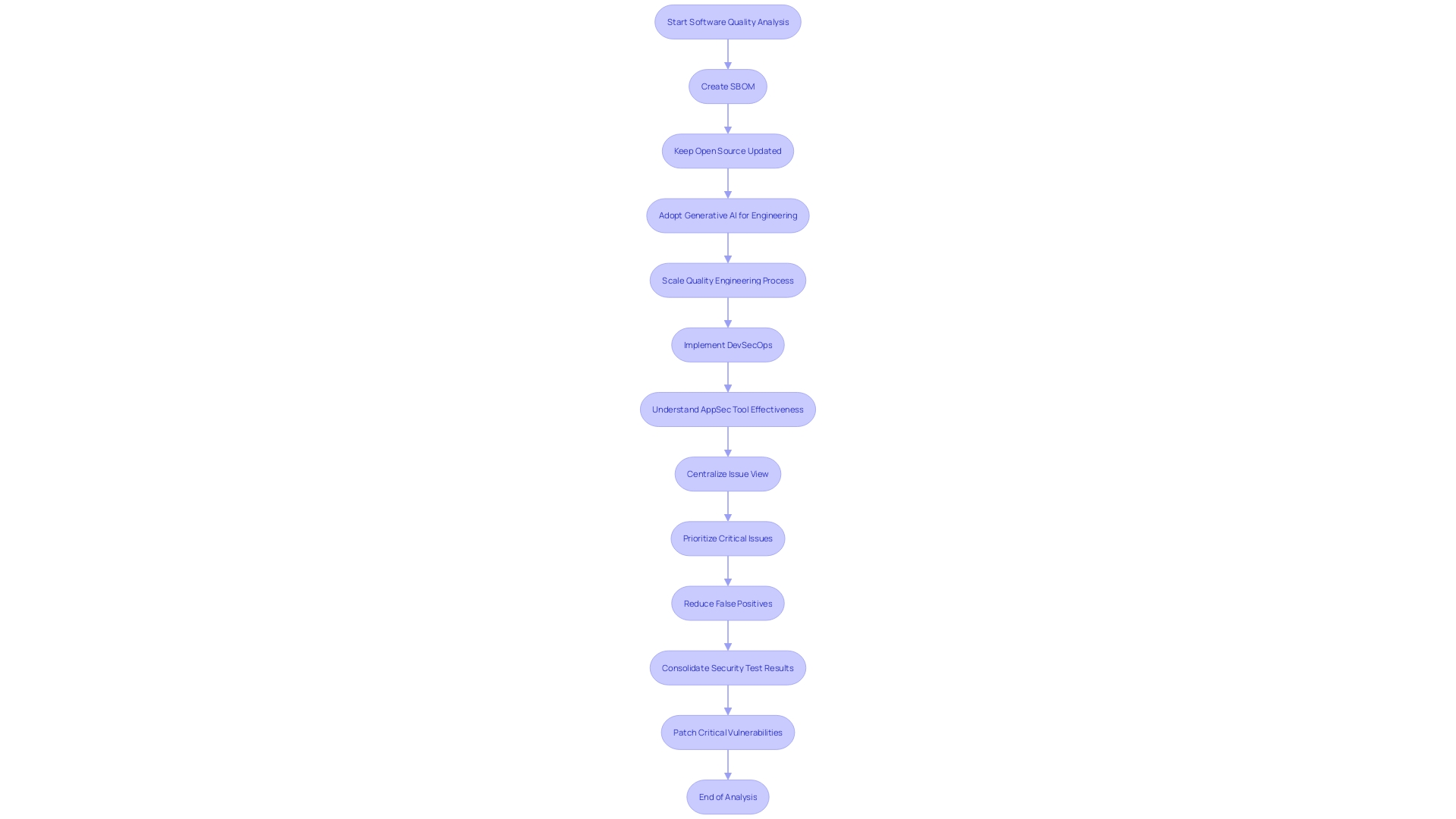 Flowchart: Software Quality Analysis Process