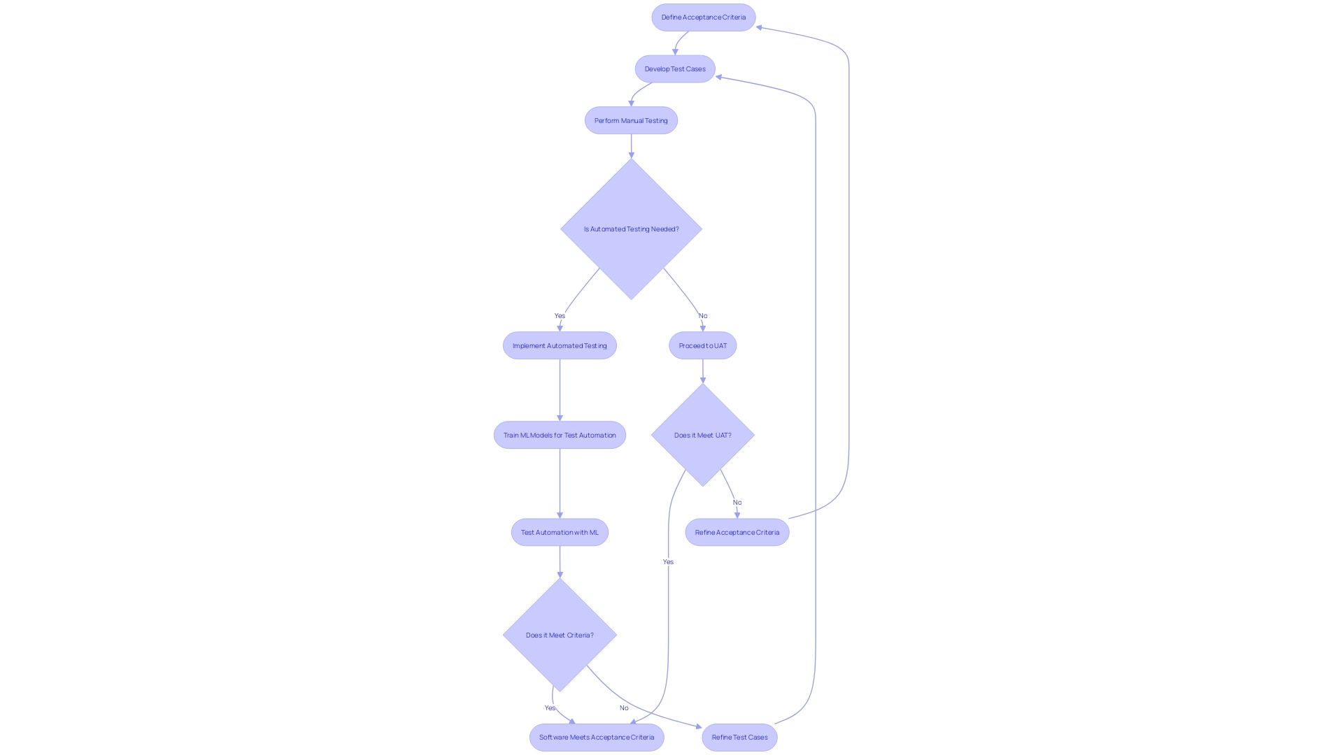 Flowchart: Software Testing Process