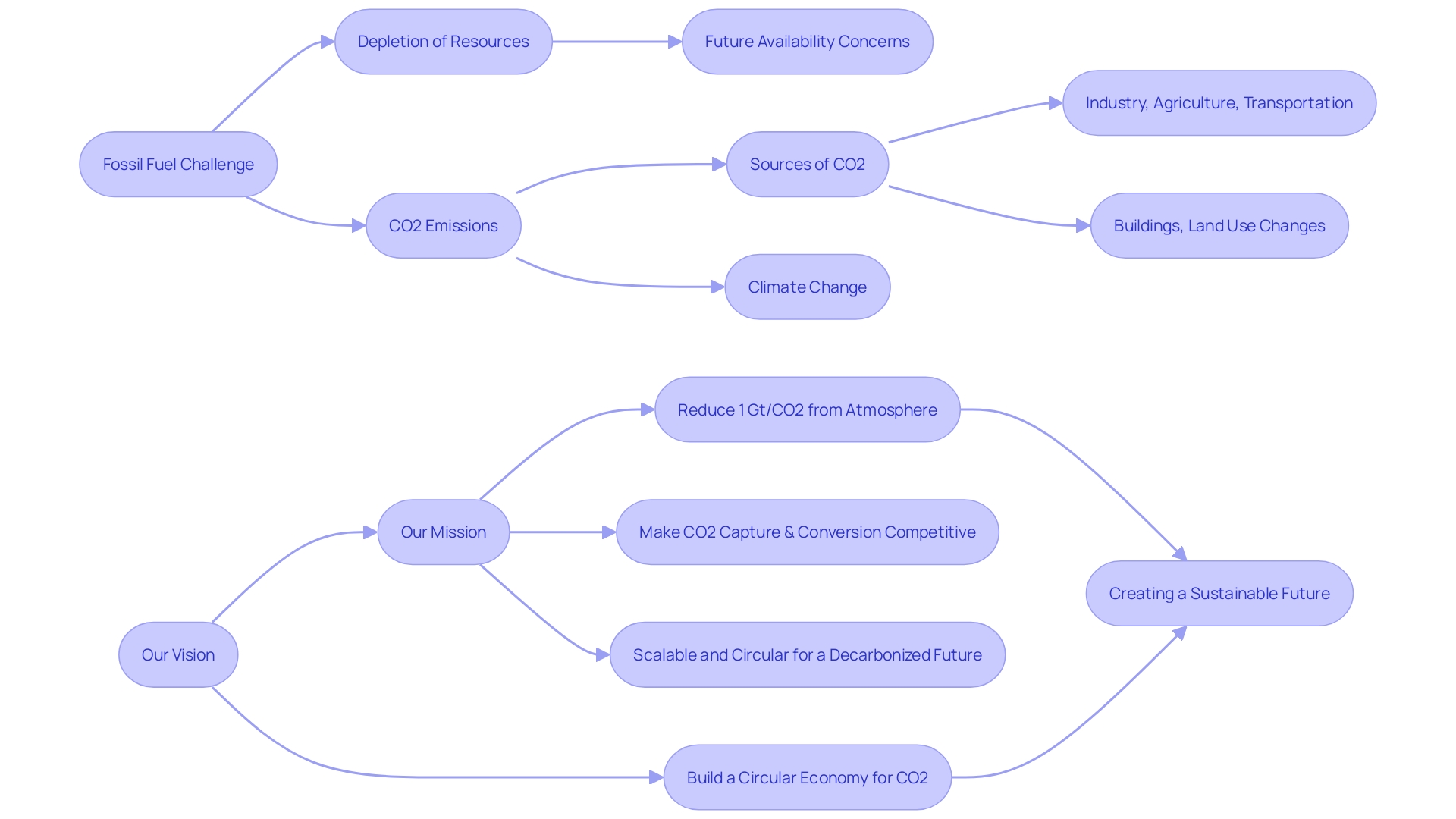 Flowchart: Solix Biofuels' Renewable Energy Production Process