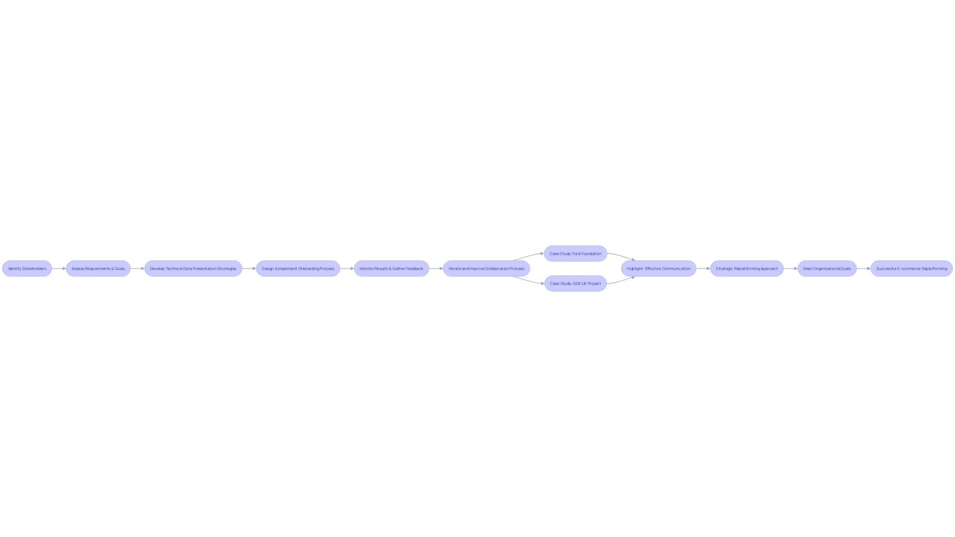 Flowchart: Stakeholder Collaboration in E-commerce Replatforming