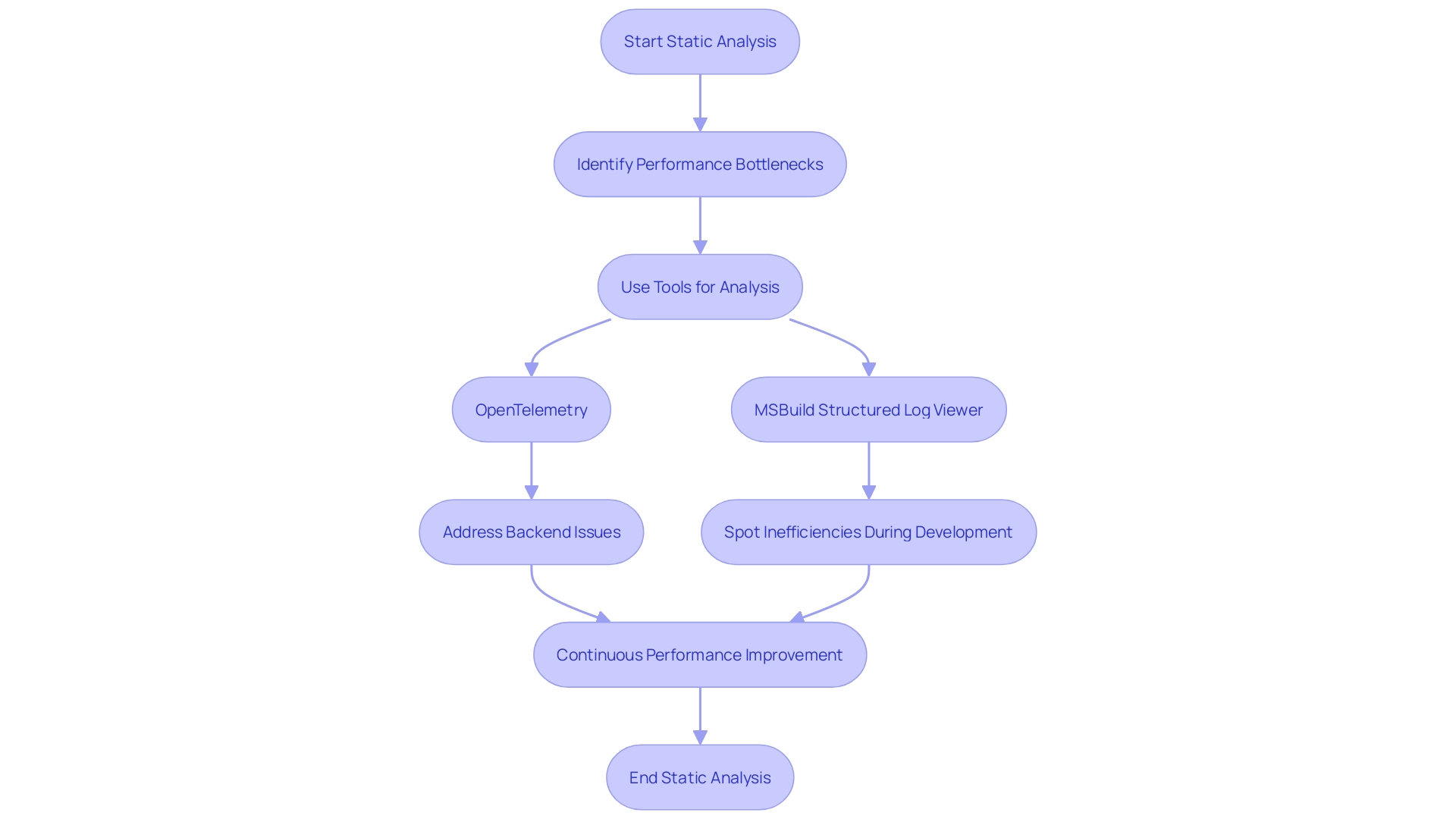 Flowchart: Static Analysis Process for Enhancing Software Performance