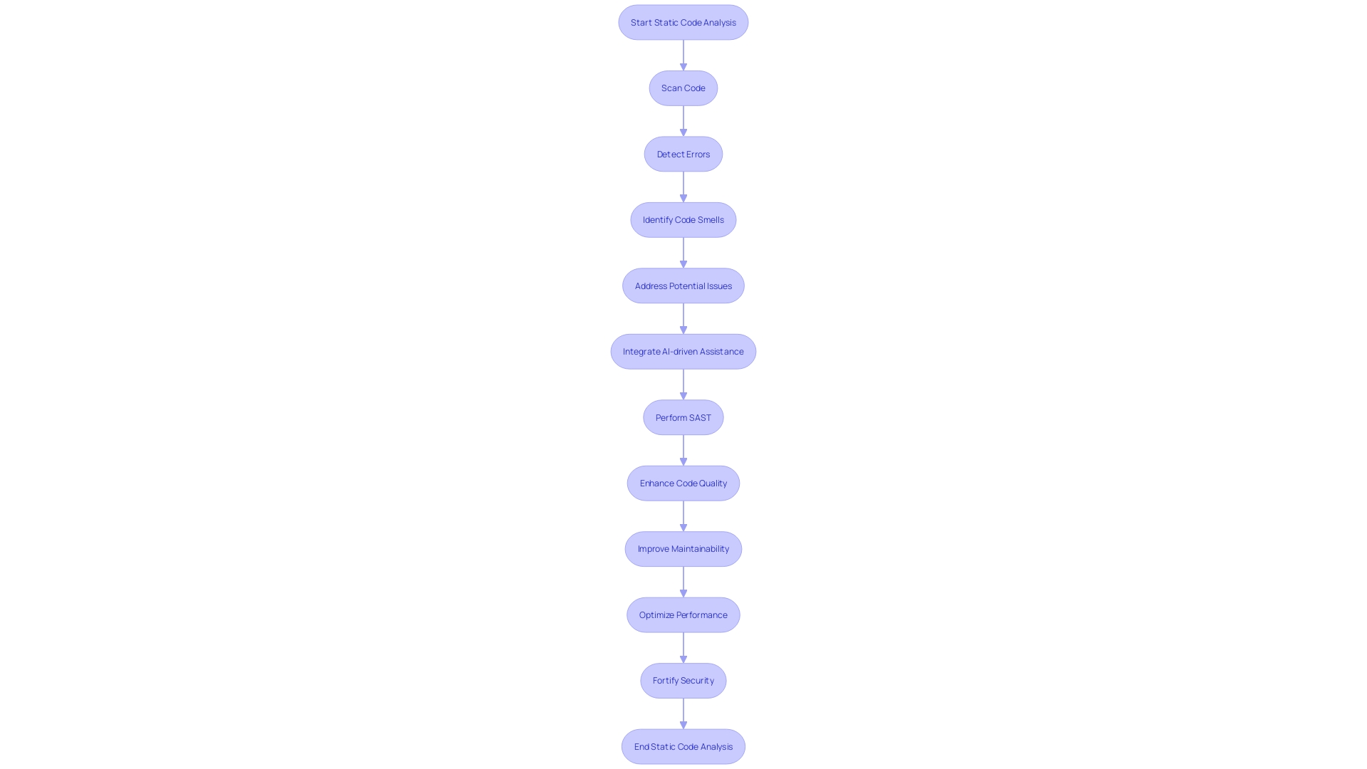 Flowchart: Static Code Analysis Process in Java Development