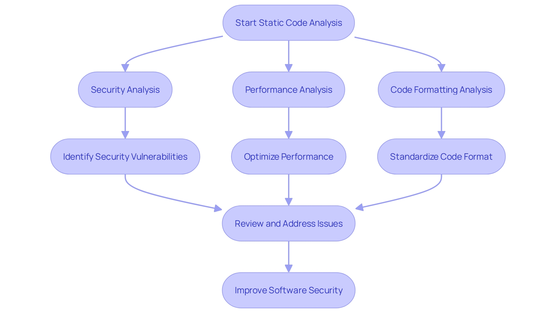 Flowchart: Static Code Analysis Process