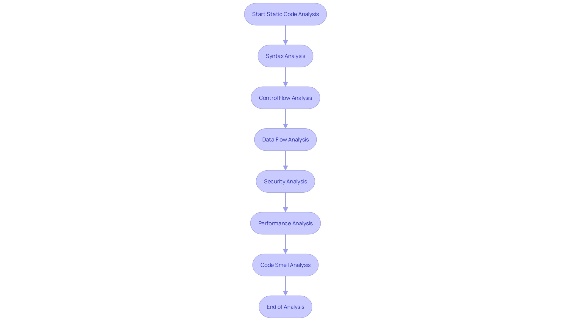 Flowchart: Static Code Analysis Techniques