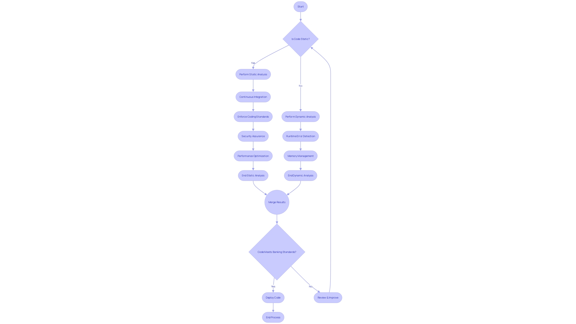 Flowchart: Static vs Dynamic Code Analysis in Banking Software Development