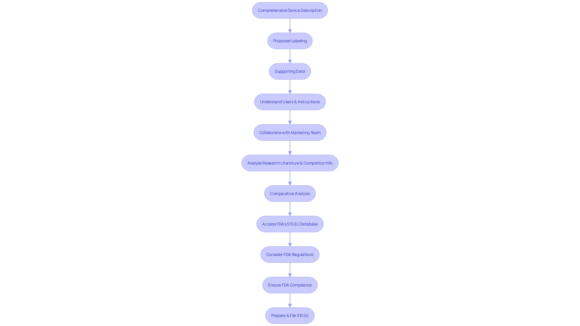 Flowchart: Steps for a Successful 510(k) Submission