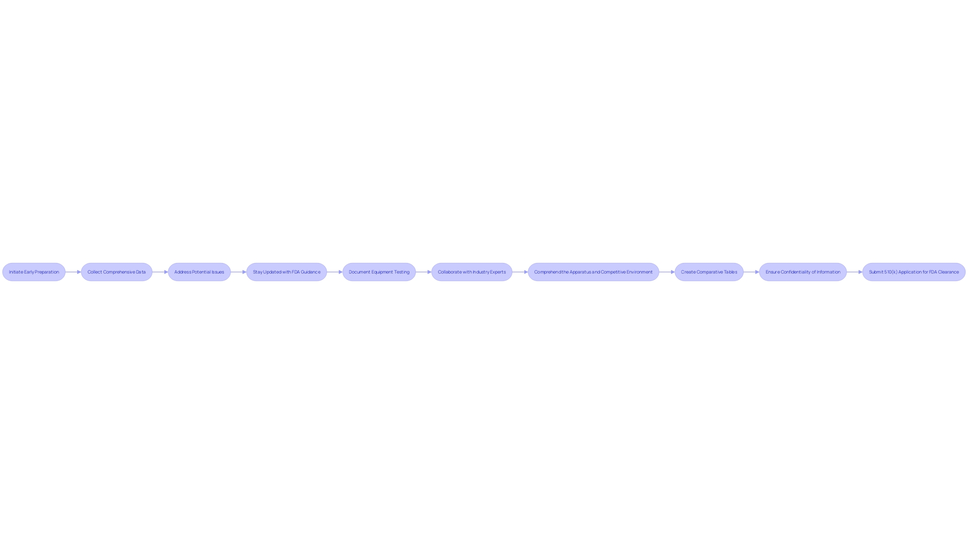 Flowchart: Steps for a Successful FDA 510(k) Application