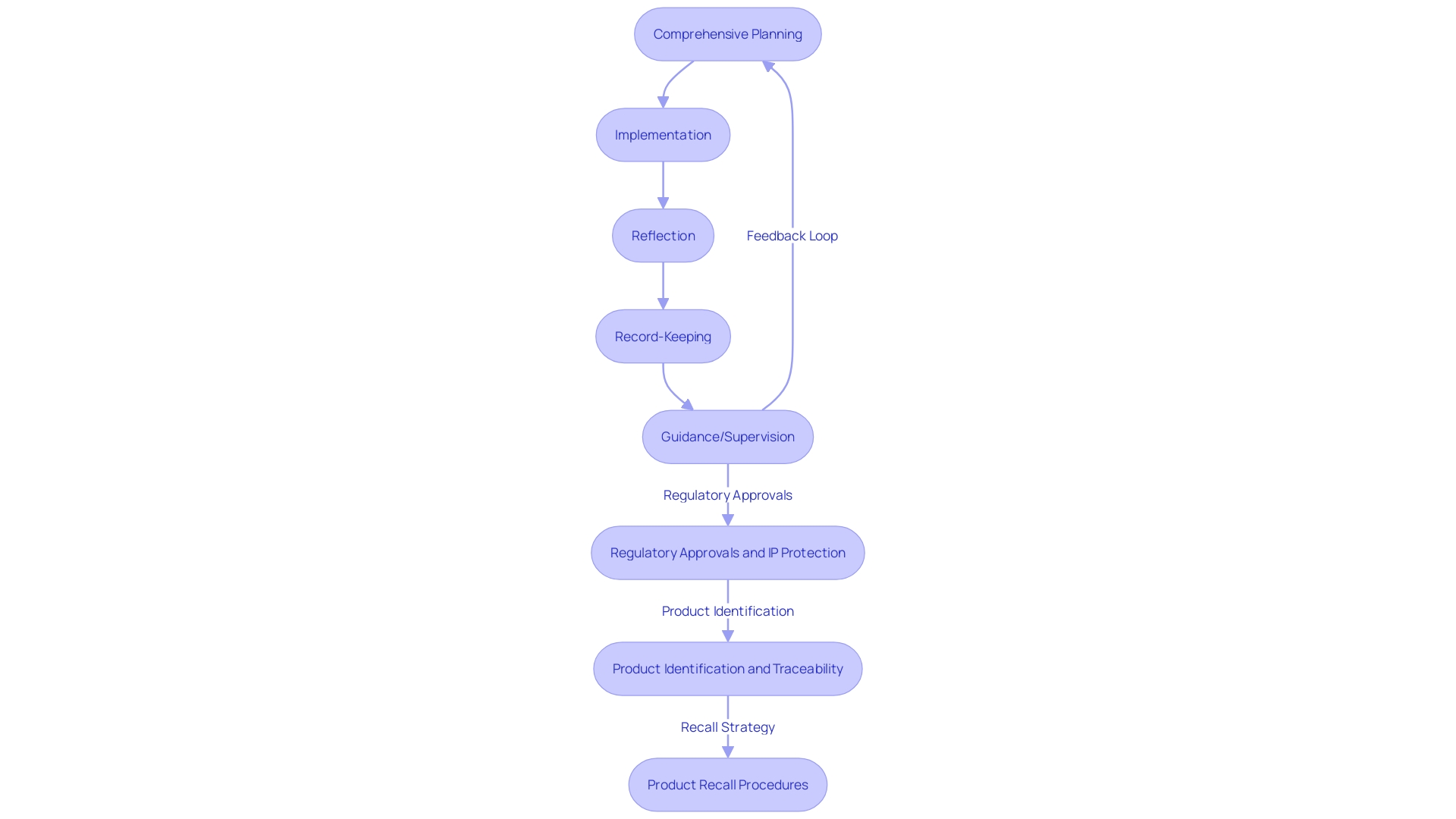 Flowchart: Steps for a Successful Supervised Agricultural Experience (SAE)