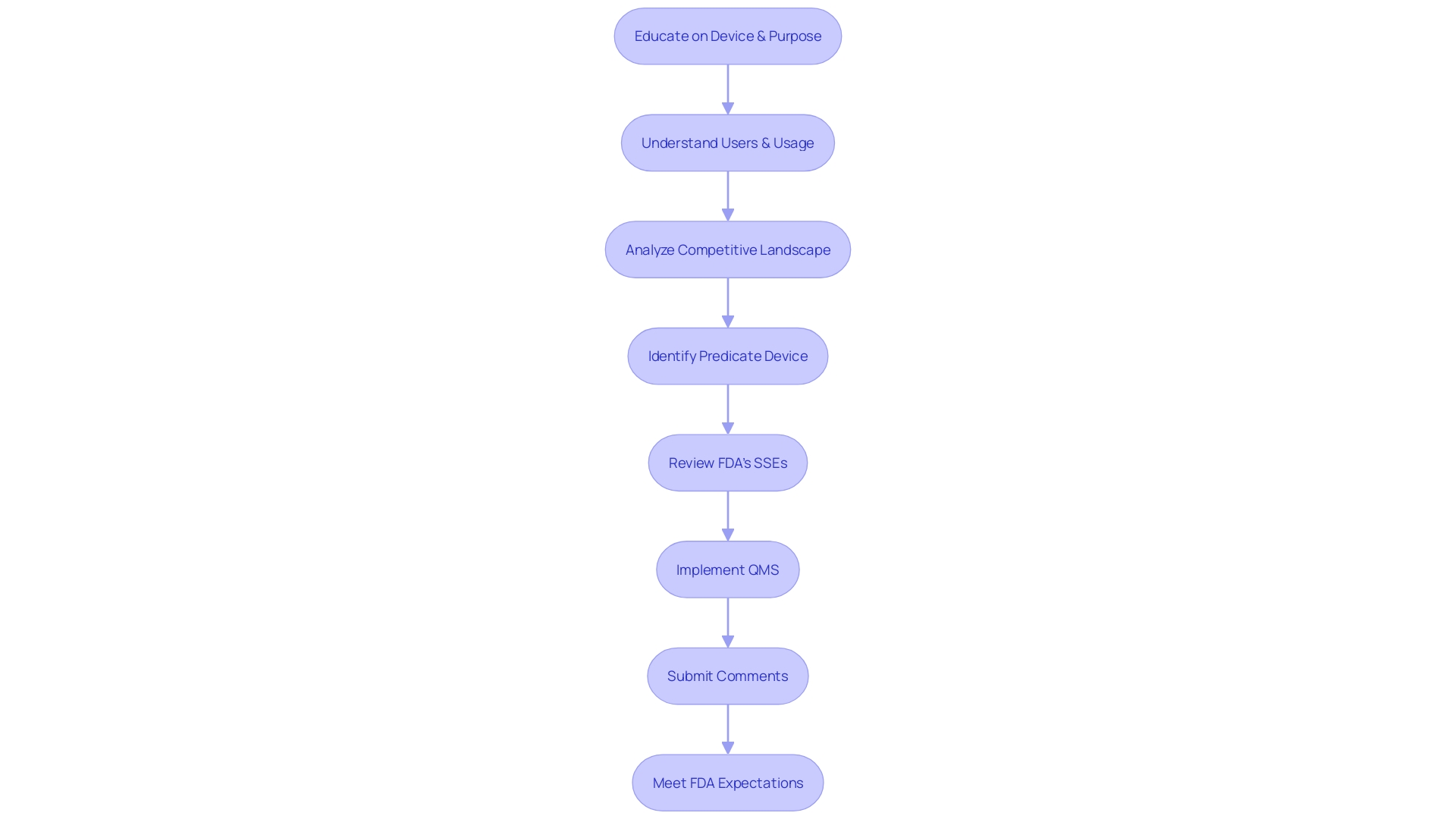 Flowchart: Steps for a Well-Prepared 510(k) Submission