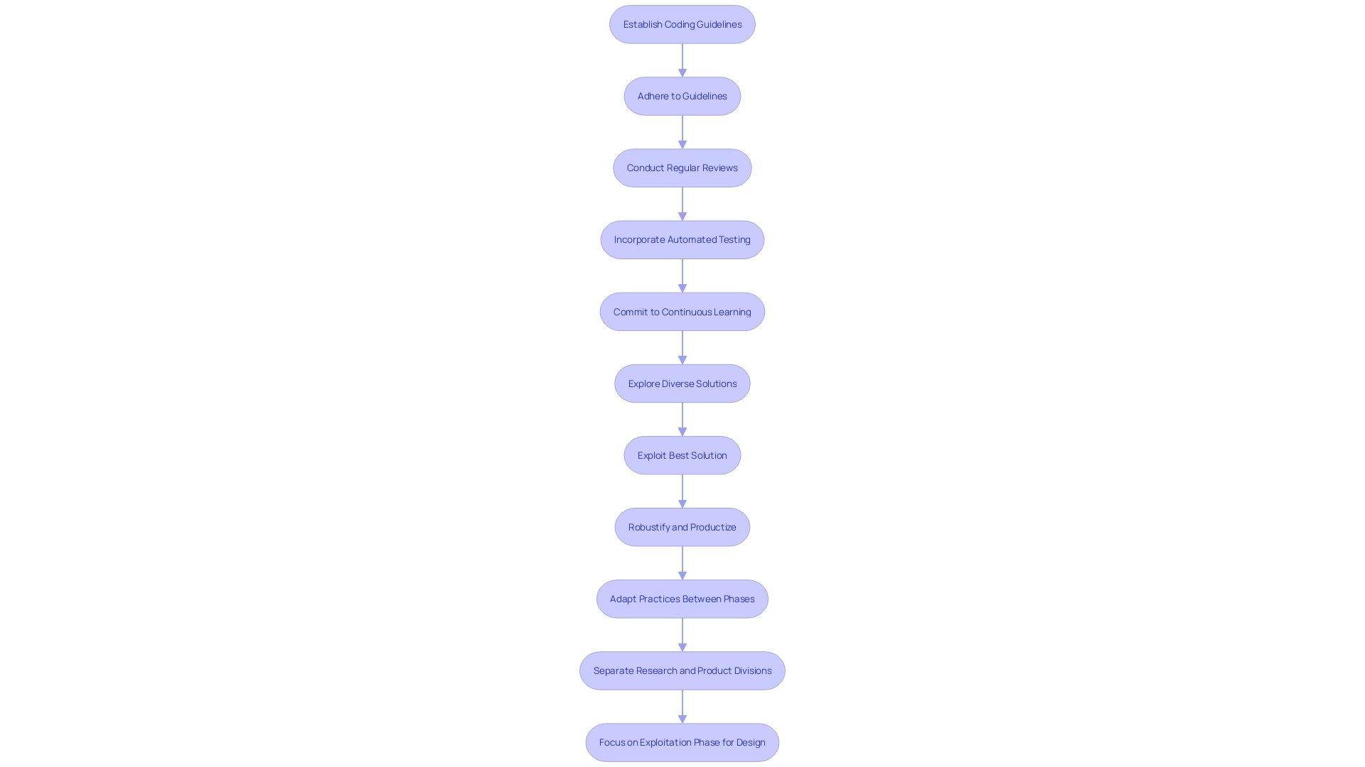 Flowchart: Steps for Attaining High Quality in Programming