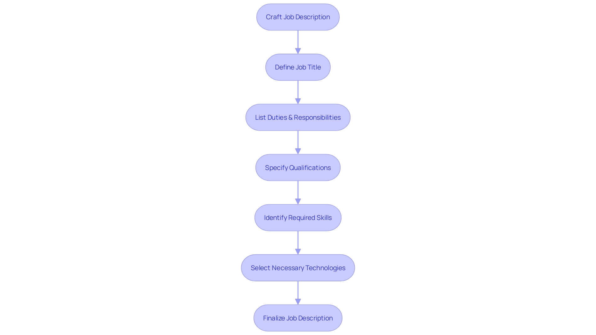 Flowchart: Steps for crafting a job description