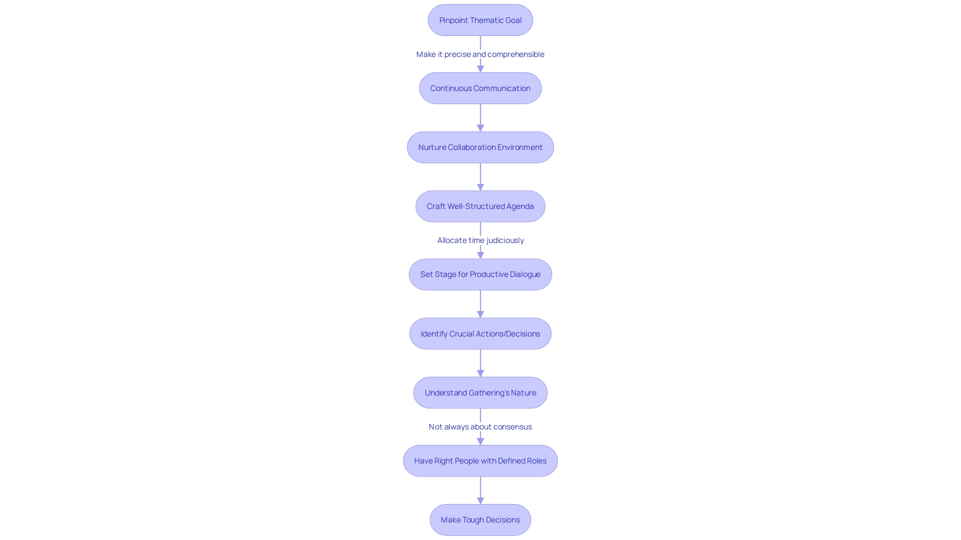 Flowchart: Steps for Creating a Purposeful Itinerary