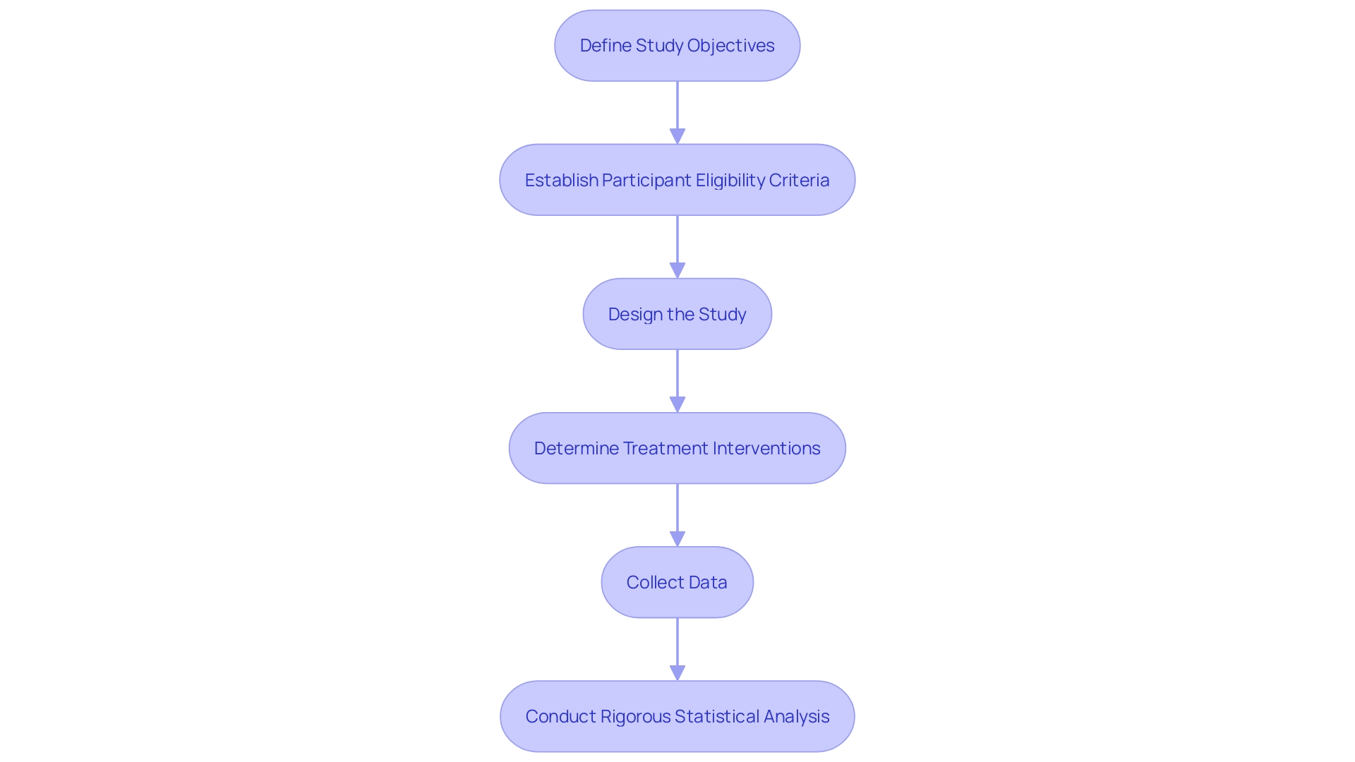 Flowchart: Steps for Creating a Thorough Experimentation Plan