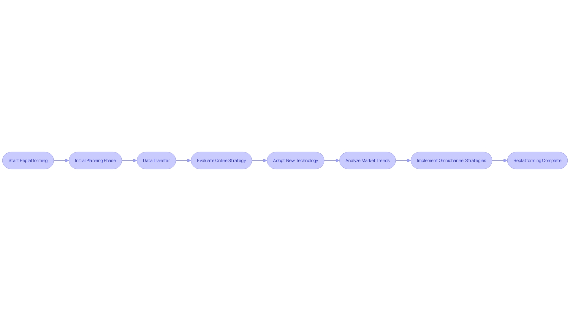 Flowchart: Steps for E-commerce Replatforming