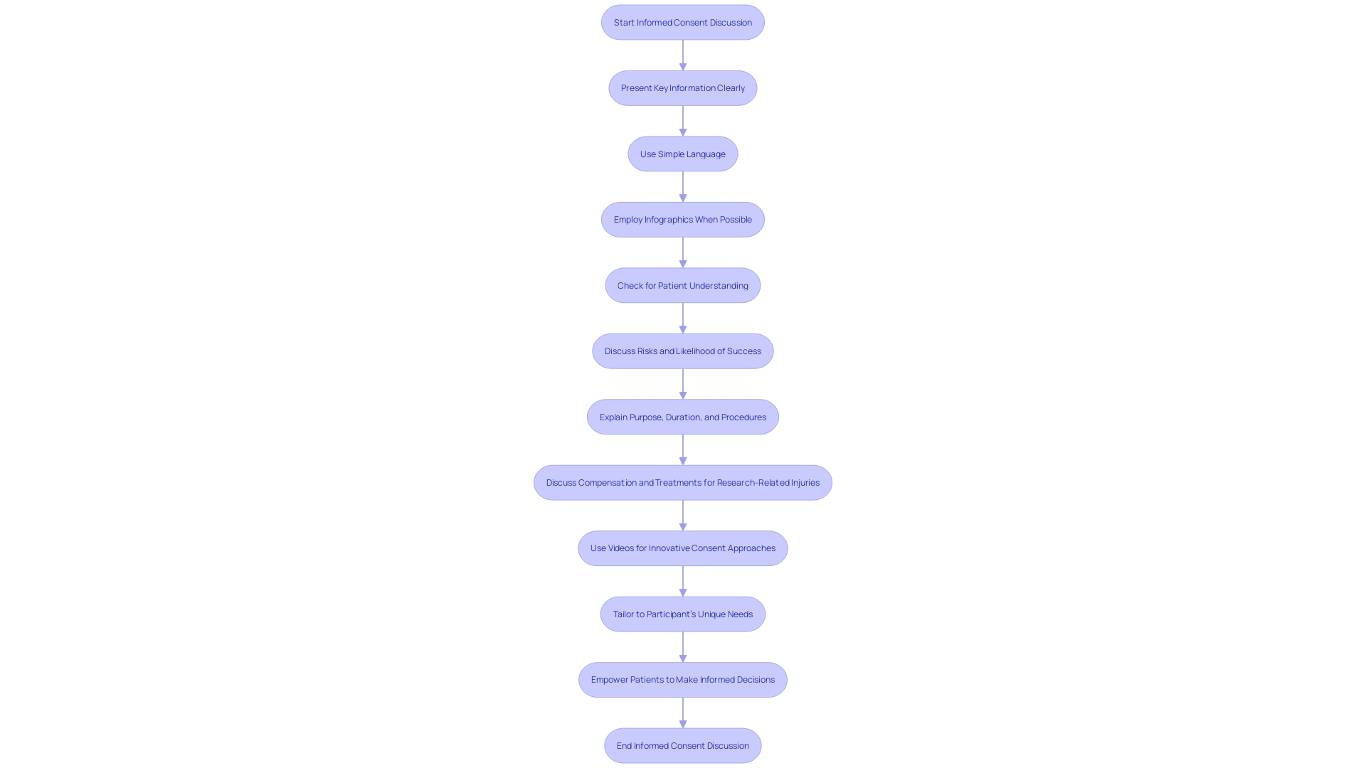 Flowchart: Steps for Effective Communication in Healthcare