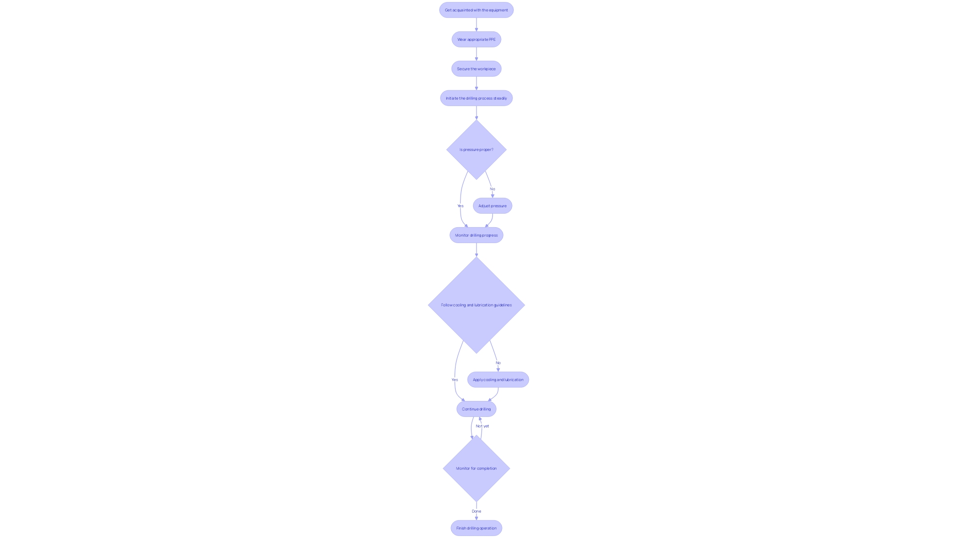 Flowchart: Steps for Effective Core Drilling