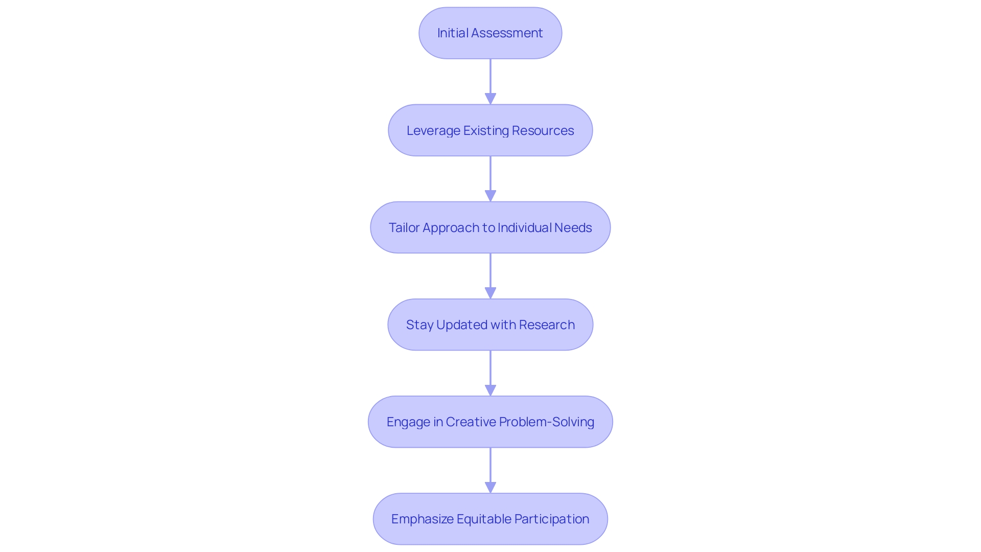 Flowchart: Steps for Effective DTT Implementation