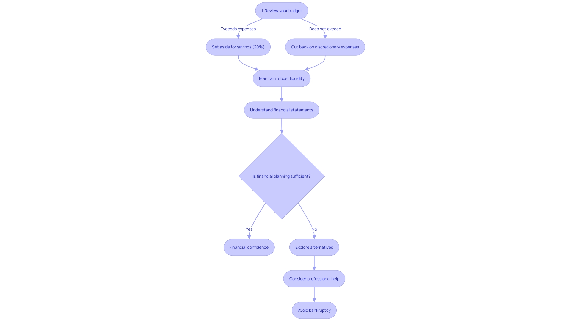 Flowchart: Steps for Effective Financial Planning