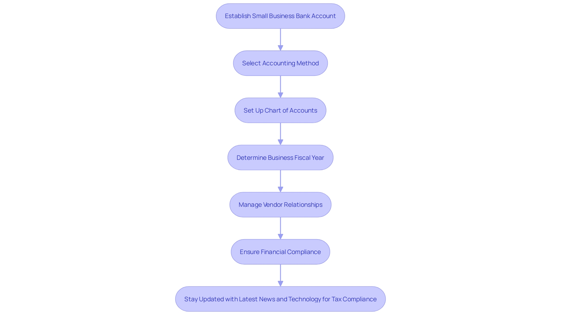 Flowchart: Steps for Enhancing Accounts Payable Knowledge