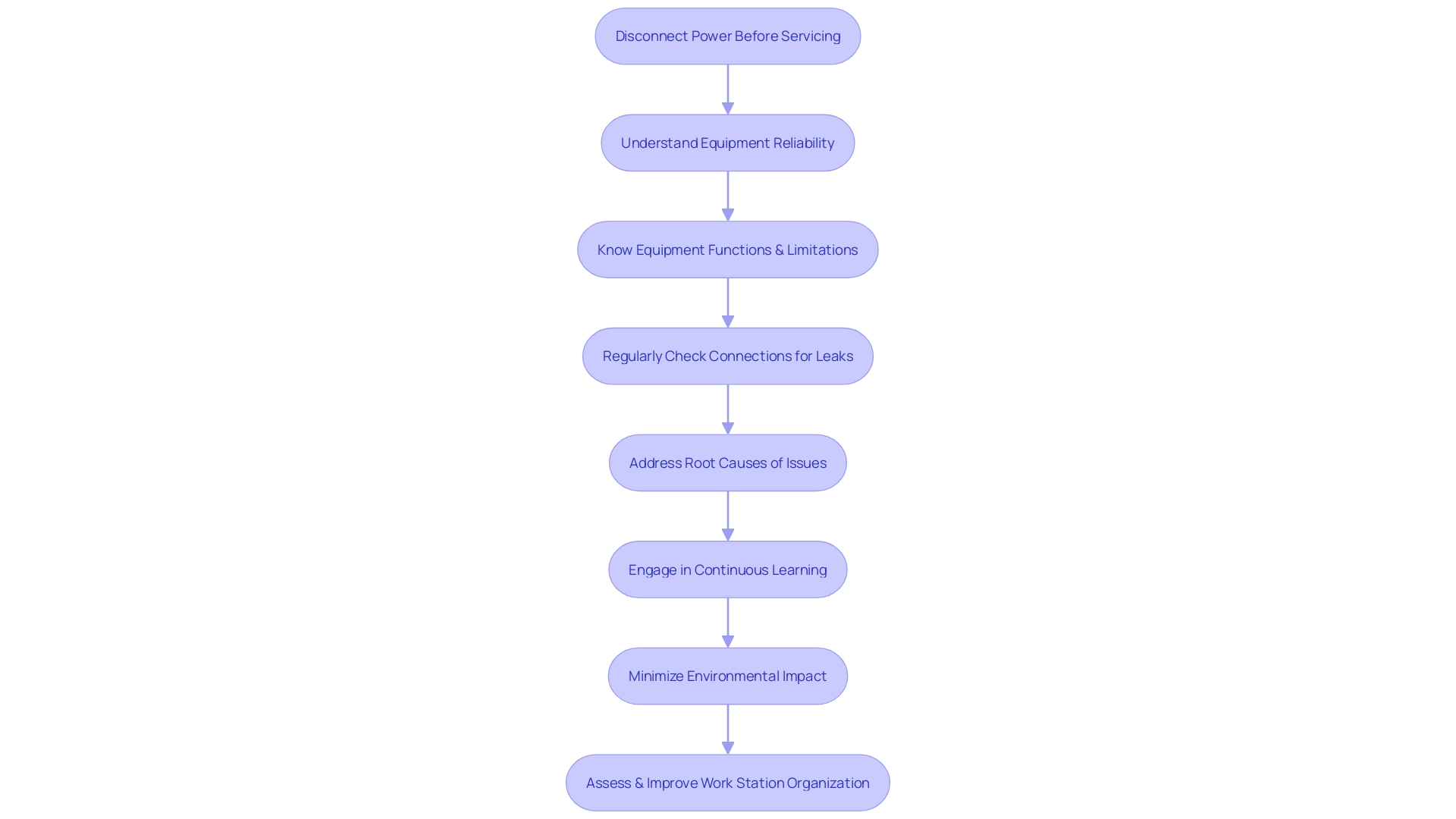 Flowchart: Steps for Equipment Safety and Productivity